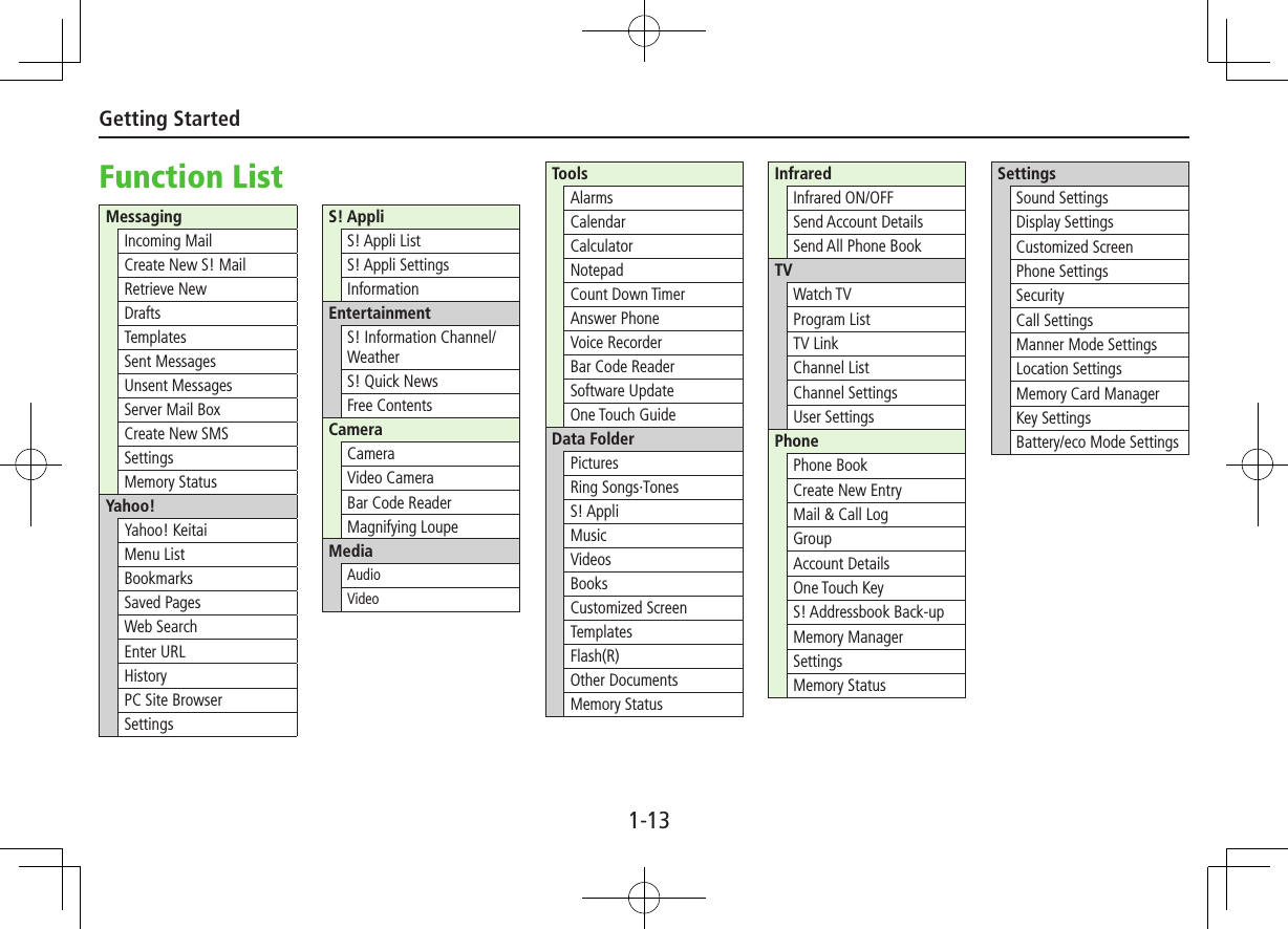 Getting Started1-13Function ListMessagingIncoming MailCreate New S! MailRetrieve NewDraftsTemplatesSent MessagesUnsent MessagesServer Mail BoxCreate New SMSSettingsMemory StatusYahoo!Yahoo! KeitaiMenu ListBookmarksSaved PagesWeb SearchEnter URLHistoryPC Site BrowserSettingsS! AppliS! Appli ListS! Appli SettingsInformationEntertainmentS! Information Channel/WeatherS! Quick NewsFree ContentsCameraCameraVideo CameraBar Code ReaderMagnifying LoupeMedia AudioVideoToolsAlarmsCalendarCalculatorNotepadCount Down TimerAnswer PhoneVoice RecorderBar Code ReaderSoftware UpdateOne Touch GuideData FolderPicturesRing Songs·TonesS! AppliMusicVideosBooksCustomized ScreenTemplatesFlash(R)Other DocumentsMemory StatusInfraredInfrared ON/OFFSend Account DetailsSend All Phone BookTVWatch TVProgram ListTV LinkChannel ListChannel SettingsUser SettingsPhonePhone BookCreate New EntryMail &amp; Call LogGroupAccount DetailsOne Touch KeyS! Addressbook Back-upMemory ManagerSettingsMemory StatusSettingsSound SettingsDisplay SettingsCustomized ScreenPhone SettingsSecurityCall SettingsManner Mode SettingsLocation SettingsMemory Card ManagerKey SettingsBattery/eco Mode Settings