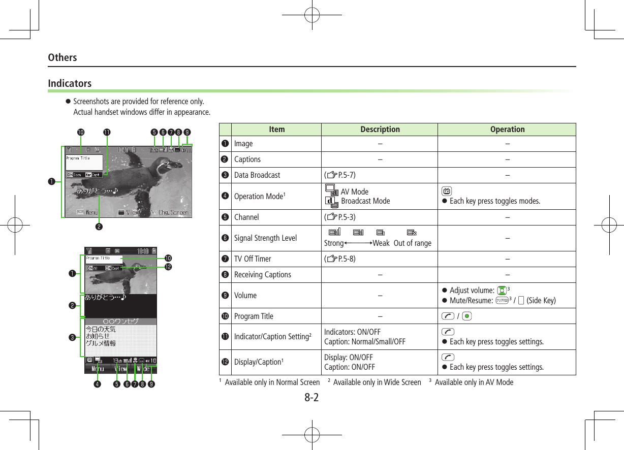 Others8-2Indicators ⿟Screenshots are provided for reference only. Actual handset windows differ in appearance.Item Description Operation󰝟Image – –󰝠Captions – –󰝡Data Broadcast (ZP.5-7) –󰝢Operation Mode1 AV Mode Broadcast Mode1 ⿟Each key press toggles modes.󰝣Channel (ZP.5-3) –󰝤Signal Strength Level     Strong←――→Weak  Out of range –󰝥TV Off Timer (ZP.5-8) –󰝦Receiving Captions – –󰝧Volume –  ⿟Adjust volume:  3 ⿟Mute/Resume: K3 / + (Side Key)󱀓Program Title – J / 󱀔Indicator/Caption Setting2Indicators: ON/OFF Caption: Normal/Small/OFFJ ⿟Each key press toggles settings.󱀕Display/Caption1Display: ON/OFF Caption: ON/OFFJ ⿟Each key press toggles settings.1  Available only in Normal Screen    2 Available only in Wide Screen    3  Available only in AV Mode󰝦 󰝧󱀓 󱀔 󰝣 󰝤󰝥󰝠󰝟󰝠󰝡󰝟󰝦 󰝧󰝢 󰝣 󰝤󰝥󱀕󱀓