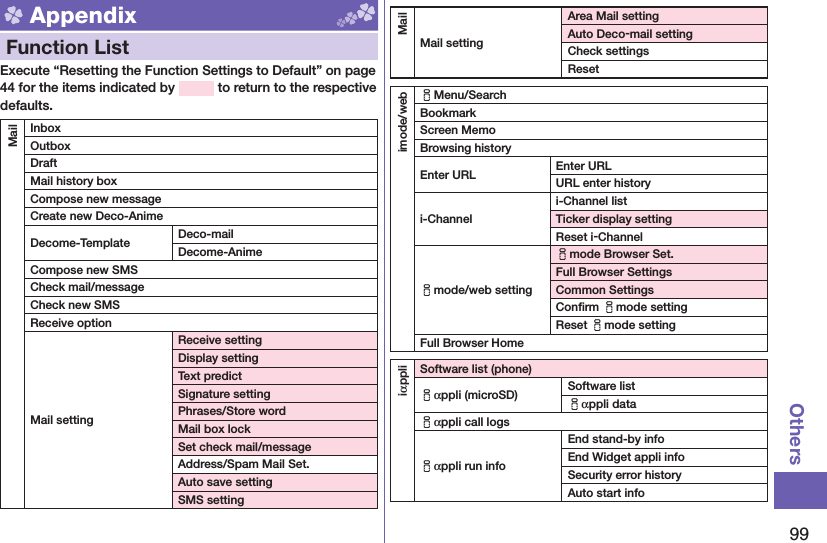 99Others Appendix  Function ListExecute “Resetting the Function Settings to Default” on page 44 for the items indicated by   to return to the respective defaults.MailInboxOutboxDraftMail history boxCompose new messageCreate new Deco-AnimeDecome-Template Deco-mailDecome-AnimeCompose new SMSCheck mail/messageCheck new SMSReceive optionMail settingReceive settingDisplay settingText predictSignature settingPhrases/Store wordMail box lockSet check mail/messageAddress/Spam Mail Set.Auto save settingSMS settingMailMail settingArea Mail settingAuto Deco-mail settingCheck settingsResetimode/webiMenu/SearchBookmarkScreen MemoBrowsing historyEnter URL Enter URLURL enter historyi-Channeli-Channel listTicker display settingReset i-Channelimode/web settingimode Browser Set.Full Browser SettingsCommon SettingsConﬁ rm imode settingReset imode settingFull Browser HomeiαppliSoftware list (phone)iαppli (microSD) Software listiαppli dataiαppli call logsiαppli run infoEnd stand-by infoEnd Widget appli infoSecurity error historyAuto start info