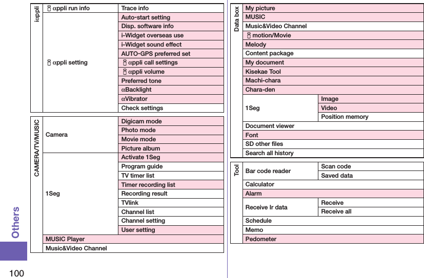 100Othersiαppliiαppli run info Trace infoiαppli settingAuto-start settingDisp. software infoi-Widget overseas usei-Widget sound effectAUTO-GPS preferred setiαppli call settingsiαppli volumePreferred toneαBacklightαVibratorCheck settingsCAMERA/TV/MUSICCameraDigicam modePhoto modeMovie modePicture album1SegActivate 1SegProgram guideTV timer listTimer recording listRecording resultTVlinkChannel listChannel settingUser settingMUSIC PlayerMusic&amp;Video ChannelData boxMy pictureMUSICMusic&amp;Video Channelimotion/MovieMelodyContent packageMy documentKisekae ToolMachi-charaChara-den1SegImageVideoPosition memoryDocument viewerFontSD other ﬁlesSearch all historyToolBar code reader Scan codeSaved dataCalculatorAlarmReceive Ir data ReceiveReceive allScheduleMemoPedometer