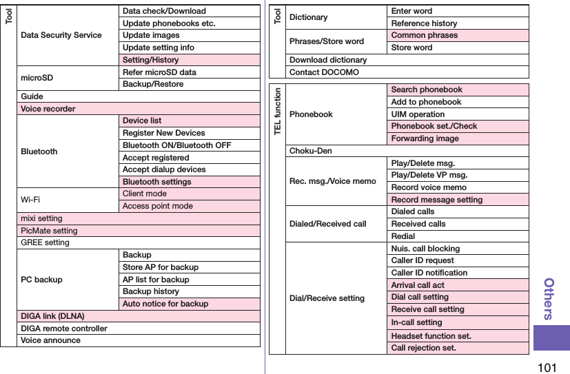 101OthersToolData Security ServiceData check/DownloadUpdate phonebooks etc.Update imagesUpdate setting infoSetting/HistorymicroSD Refer microSD dataBackup/RestoreGuideVoice recorderBluetoothDevice listRegister New DevicesBluetooth ON/Bluetooth OFFAccept registeredAccept dialup devicesBluetooth settingsWi-Fi Client modeAccess point modemixi settingPicMate settingGREE settingPC backupBackupStore AP for backupAP list for backupBackup historyAuto notice for backupDIGA link (DLNA)DIGA remote controllerVoice announceToolDictionary Enter wordReference historyPhrases/Store wordCommon phrasesStore wordDownload dictionaryContact DOCOMOTEL functionPhonebookSearch phonebookAdd to phonebookUIM operationPhonebook set./CheckForwarding imageChoku-DenRec. msg./Voice memoPlay/Delete msg.Play/Delete VP msg.Record voice memoRecord message settingDialed/Received callDialed callsReceived callsRedialDial/Receive settingNuis. call blockingCaller ID requestCaller ID notiﬁcationArrival call actDial call settingReceive call settingIn-call settingHeadset function set.Call rejection set.