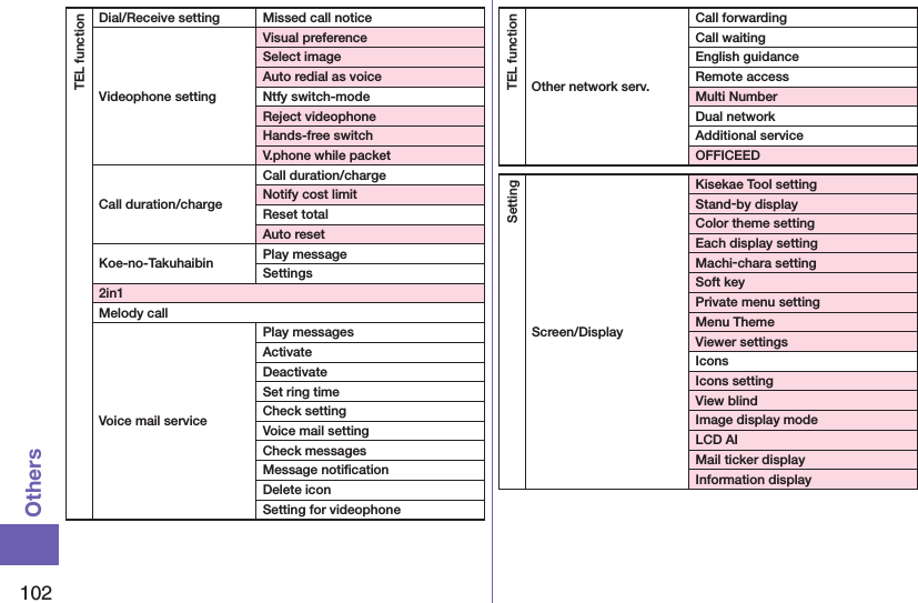 102OthersTEL functionDial/Receive setting Missed call noticeVideophone settingVisual preferenceSelect imageAuto redial as voiceNtfy switch-modeReject videophoneHands-free switchV.phone while packetCall duration/chargeCall duration/chargeNotify cost limitReset totalAuto resetKoe-no-Takuhaibin Play messageSettings2in1Melody callVoice mail service Play messagesActivateDeactivateSet ring timeCheck settingVoice mail settingCheck messagesMessage notiﬁcationDelete iconSetting for videophoneTEL functionOther network serv.Call forwardingCall waitingEnglish guidanceRemote accessMulti NumberDual networkAdditional serviceOFFICEEDSettingScreen/DisplayKisekae Tool settingStand-by displayColor theme settingEach display settingMachi-chara settingSoft keyPrivate menu settingMenu ThemeViewer settingsIconsIcons settingView blindImage display modeLCD AIMail ticker displayInformation display