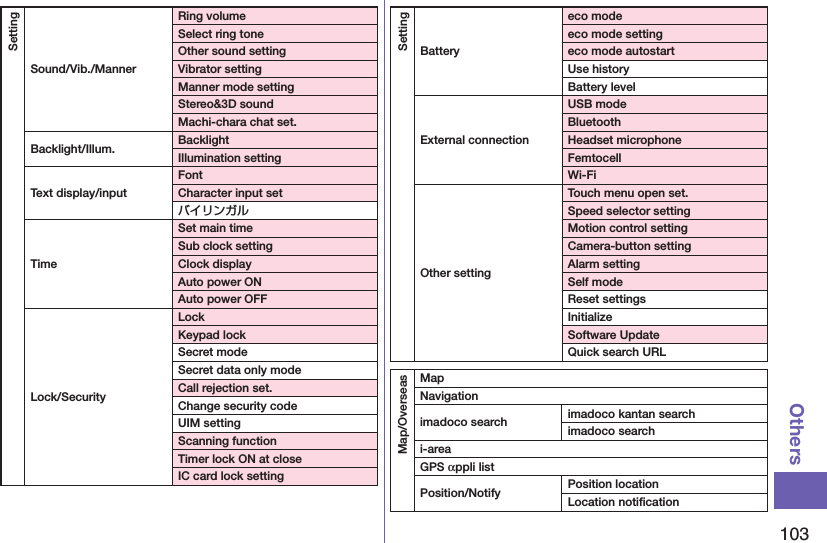 103OthersSettingSound/Vib./MannerRing volumeSelect ring toneOther sound settingVibrator settingManner mode settingStereo&amp;3D soundMachi-chara chat set.Backlight/Illum. BacklightIllumination settingText display/inputFontCharacter input setバイリンガルTimeSet main timeSub clock settingClock displayAuto power ONAuto power OFFLock/SecurityLockKeypad lockSecret modeSecret data only modeCall rejection set.Change security codeUIM settingScanning functionTimer lock ON at closeIC card lock settingSettingBatteryeco modeeco mode settingeco mode autostartUse historyBattery levelExternal connectionUSB modeBluetoothHeadset microphoneFemtocellWi-FiOther settingTouch menu open set.Speed selector settingMotion control settingCamera-button settingAlarm settingSelf modeReset settingsInitializeSoftware UpdateQuick search URLMap/OverseasMapNavigationimadoco search imadoco kantan searchimadoco searchi-areaGPS αppli listPosition/Notify Position locationLocation notiﬁcation