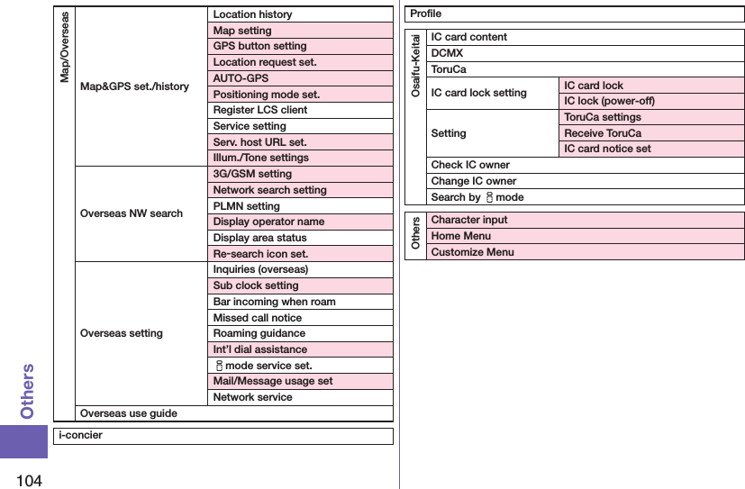 104OthersMap/OverseasMap&amp;GPS set./historyLocation historyMap settingGPS button settingLocation request set.AUTO-GPSPositioning mode set.Register LCS clientService settingServ. host URL set.Illum./Tone settingsOverseas NW search3G/GSM settingNetwork search settingPLMN setting Display operator nameDisplay area statusRe-search icon set.Overseas settingInquiries (overseas)Sub clock settingBar incoming when roamMissed call noticeRoaming guidanceInt’l dial assistanceimode service set.Mail/Message usage setNetwork serviceOverseas use guidei-concierProﬁleOsaifu-KeitaiIC card contentDCMXToruCaIC card lock setting IC card lockIC lock (power-off)SettingToruCa settingsReceive ToruCaIC card notice setCheck IC ownerChange IC ownerSearch by imodeOthersCharacter inputHome MenuCustomize Menu