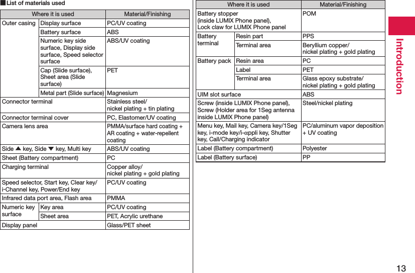 13Introduction List of materials usedWhere it is used Material/FinishingOuter casing Display surface PC/UV coatingBattery surface ABSNumeric key side surface, Display side surface, Speed selector surfaceABS/UV coatingCap (Slide surface), Sheet area (Slide surface)PETMetal part (Slide surface)MagnesiumConnector terminal Stainless steel/ nickel plating + tin platingConnector terminal cover PC, Elastomer/UV coatingCamera lens areaPMMA/surface hard coating +  AR coating + water-repellent coatingSide ▲ key, Side ▼ key, Multi key ABS/UV coatingSheet (Battery compartment) PCCharging terminal Copper alloy/ nickel plating + gold platingSpeed selector, Start key, Clear key/i-Channel key, Power/End keyPC/UV coatingInfrared data port area, Flash area PMMANumeric key surfaceKey area PC/UV coatingSheet area PET, Acrylic urethaneDisplay panel Glass/PET sheetWhere it is used Material/FinishingBattery stopper  (inside LUMIX Phone panel),  Lock claw for LUMIX Phone panelPOMBattery terminalResin part PPSTerminal area Beryllium copper/ nickel plating + gold platingBattery pack Resin area PCLabel PETTerminal area Glass epoxy substrate/ nickel plating + gold platingUIM slot surface ABSScrew (inside LUMIX Phone panel), Screw (Holder area for 1Seg antenna inside LUMIX Phone panel)Steel/nickel platingMenu key, Mail key, Camera key/1Seg key, i-mode key/i-αppli key, Shutter key, Call/Charging indicatorPC/aluminum vapor deposition + UV coatingLabel (Battery compartment) PolyesterLabel (Battery surface) PP