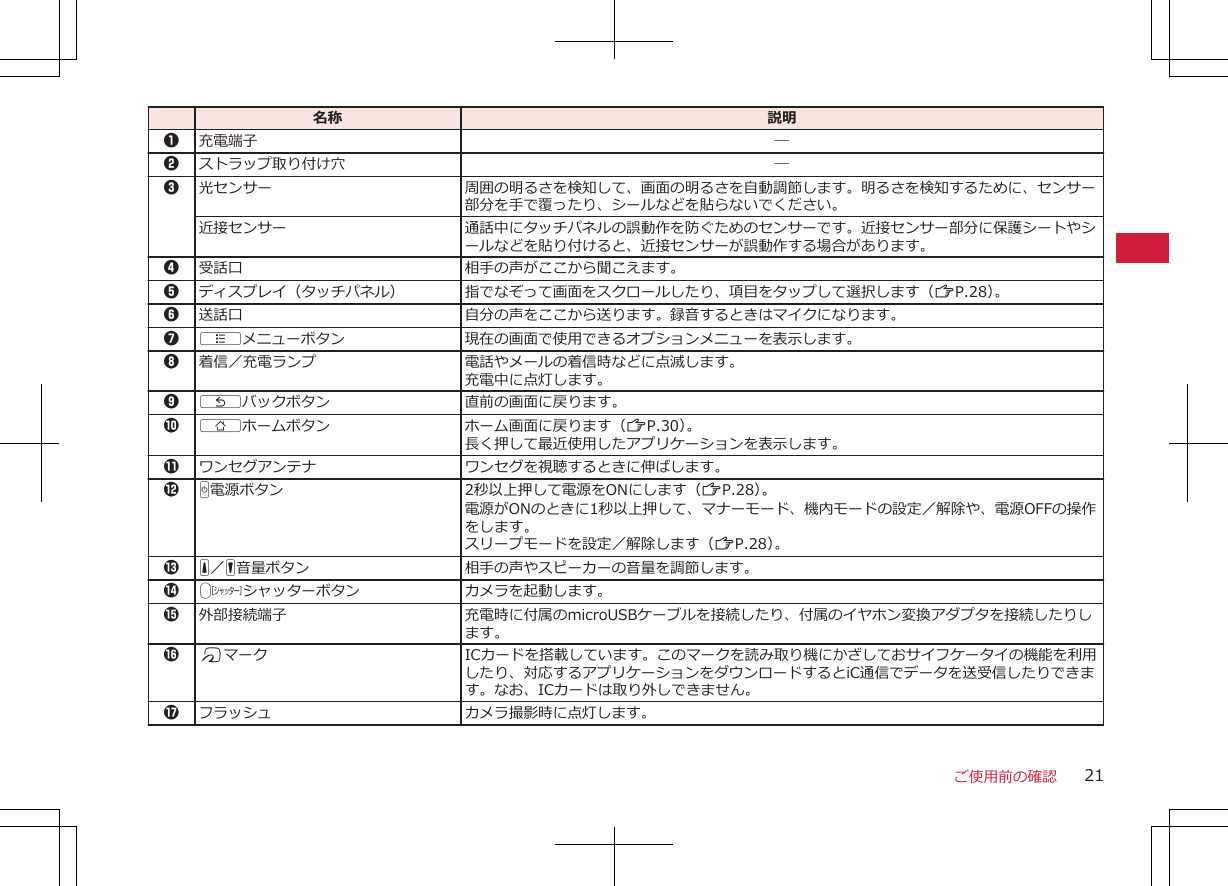   名称 説明1充電端子 ―2ストラップ取り付け穴 ―3光センサー 周囲の明るさを検知して、画面の明るさを自動調節します。明るさを検知するために、センサー部分を手で覆ったり、シールなどを貼らないでください。近接センサー 通話中にタッチパネルの誤動作を防ぐためのセンサーです。近接センサー部分に保護シートやシールなどを貼り付けると、近接センサーが誤動作する場合があります。4受話口 相手の声がここから聞こえます。5ディスプレイ（タッチパネル） 指でなぞって画面をスクロールしたり、項目をタップして選択します（ZP.28）。6送話口 自分の声をここから送ります。録音するときはマイクになります。7 Aメニューボタン 現在の画面で使用できるオプションメニューを表示します。8着信／充電ランプ 電話やメールの着信時などに点滅します。充電中に点灯します。9 Cバックボタン 直前の画面に戻ります。0 Bホームボタン ホーム画面に戻ります（ZP.30）。長く押して最近使用したアプリケーションを表示します。!ワンセグアンテナ ワンセグを視聴するときに伸ばします。&quot; H電源ボタン 2秒以上押して電源をONにします（ZP.28）。電源がONのときに1秒以上押して、マナーモード、機内モードの設定／解除や、電源OFFの操作をします。スリープモードを設定／解除します（ZP.28）。# E／F音量ボタン 相手の声やスピーカーの音量を調節します。$ Jシャッターボタン カメラを起動します。%外部接続端子 充電時に付属のmicroUSBケーブルを接続したり、付属のイヤホン変換アダプタを接続したりします。&amp; Kマーク ICカードを搭載しています。このマークを読み取り機にかざしておサイフケータイの機能を利用したり、対応するアプリケーションをダウンロードするとiC通信でデータを送受信したりできます。なお、ICカードは取り外しできません。&apos;フラッシュ カメラ撮影時に点灯します。ご使用前の確認 21