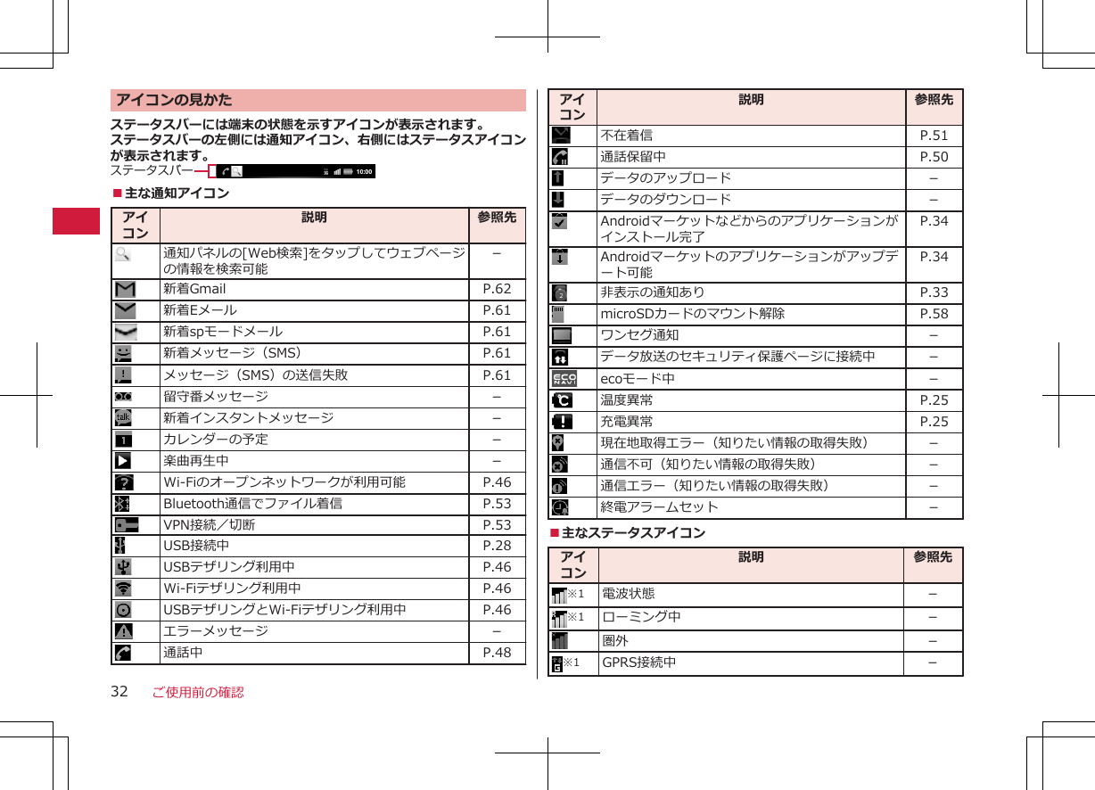 アイコンの見かたステータスバーには端末の状態を示すアイコンが表示されます。ステータスバーの左側には通知アイコン、右側にはステータスアイコンが表示されます。ステータスバー■主な通知アイコンアイコン説明 参照先通知パネルの[Web検索]をタップしてウェブページの情報を検索可能－新着Gmail P.62新着Eメール P.61新着spモードメール P.61新着メッセージ（SMS） P.61メッセージ（SMS）の送信失敗 P.61留守番メッセージ －新着インスタントメッセージ －カレンダーの予定 －楽曲再生中 －Wi-Fiのオープンネットワークが利用可能 P.46Bluetooth通信でファイル着信 P.53VPN接続／切断 P.53USB接続中 P.28USBテザリング利用中 P.46Wi-Fiテザリング利用中 P.46USBテザリングとWi-Fiテザリング利用中 P.46エラーメッセージ －通話中 P.48アイコン説明 参照先不在着信 P.51通話保留中 P.50データのアップロード －データのダウンロード －Androidマーケットなどからのアプリケーションがインストール完了P.34Androidマーケットのアプリケーションがアップデート可能P.34非表示の通知あり P.33microSDカードのマウント解除 P.58ワンセグ通知 －データ放送のセキュリティ保護ページに接続中 －ecoモード中 －温度異常 P.25充電異常 P.25現在地取得エラー（知りたい情報の取得失敗） －通信不可（知りたい情報の取得失敗） －通信エラー（知りたい情報の取得失敗） －終電アラームセット －■主なステータスアイコンアイコン説明 参照先※1 電波状態 －※1 ローミング中 －圏外 －※1 GPRS接続中 －ご使用前の確認32