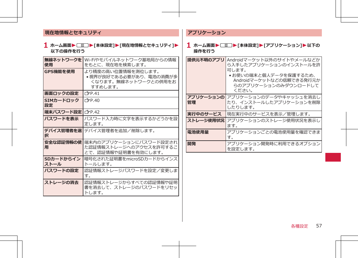 現在地情報とセキュリティ1 ホーム画面WAW[本体設定]W[現在地情報とセキュリティ]W以下の操作を行う無線ネットワークを使用Wi-Fiやモバイルネットワーク基地局からの情報をもとに、現在地を検索します。GPS機能を使用 より精度の高い位置情報を測位します。•視界が良好である必要があり、電池の消費が多くなります。無線ネットワークとの併用をおすすめします。画面ロックの設定 ZP.41SIMカードロック設定ZP.40端末パスワード設定 ZP.42パスワードを表示 パスワード入力時に文字を表示するかどうかを設定します。デバイス管理者を選択デバイス管理者を追加／削除します。安全な認証情報の使用端末内のアプリケーションにパスワード設定された認証情報ストレージへのアクセスを許可することで、認証情報や証明書を有効にします。SDカードからインストール暗号化された証明書をmicroSDカードからインストールします。パスワードの設定 認証情報ストレージパスワードを設定／変更します。ストレージの消去 認証情報ストレージからすべての認証情報や証明書を消去して、ストレージのパスワードをリセットします。アプリケーション1 ホーム画面WAW[本体設定]W[アプリケーション]W以下の操作を行う提供元不明のアプリ Androidマーケット以外のサイトやメールなどから入手したアプリケーションのインストールを許可します。• お使いの端末と個人データを保護するため、Androidマーケットなどの信頼できる発行元からのアプリケーションのみダウンロードしてください。アプリケーションの管理アプリケーションのデータやキャッシュを消去したり、インストールしたアプリケーションを削除したりします。実行中のサービス 現在実行中のサービスを表示／管理します。ストレージ使用状況 アプリケーションのストレージ使用状況を表示します。電池使用量 アプリケーションごとの電池使用量を確認できます。開発 アプリケーション開発時に利用できるオプションを設定します。各種設定 57