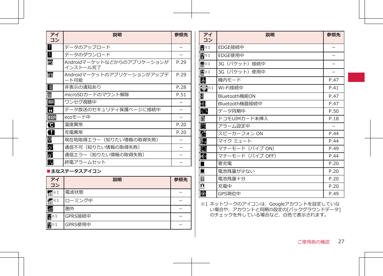 アイコン説明 参照先データのアップロード －データのダウンロード －Androidマーケットなどからのアプリケーションがインストール完了P.29Androidマーケットのアプリケーションがアップデート可能P.29非表示の通知あり P.28microSDカードのマウント解除 P.51ワンセグ視聴中 －データ放送のセキュリティ保護ページに接続中 －ecoモード中 －温度異常 P.20充電異常 P.20現在地取得エラー（知りたい情報の取得失敗） －通信不可（知りたい情報の取得失敗） －通信エラー（知りたい情報の取得失敗） －終電アラームセット －■主なステータスアイコンアイコン説明 参照先※1 電波状態 －※1 ローミング中 －圏外 －※1 GPRS接続中 －※1 GPRS使用中 －アイコン説明 参照先※1 EDGE接続中 －※1 EDGE使用中 －※1 3G（パケット）接続中 －※1 3G（パケット）使用中 －機内モード P.47※1 Wi-Fi接続中 P.41Bluetooth機能ON P.47Bluetooth機器接続中 P.47データ同期中 P.50ドコモUIMカード未挿入 P.18アラーム設定中 －スピーカーフォン ON P.44マイク ミュート P.44マナーモード（バイブ ON） P.49マナーモード（バイブ OFF） P.44要充電 P.20電池残量が少ない P.20電池残量十分 P.20充電中 P.20GPS測位中 P.49※1 ネットワークのアイコンは、Googleアカウントを設定していない場合や、アカウントと同期の設定の[バックグラウンドデータ]のチェックを外している場合など、白色で表示されます。ご使用前の確認 27