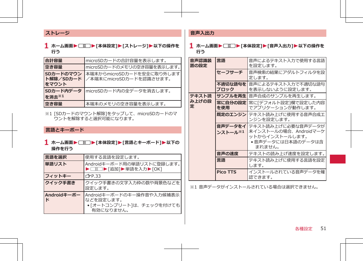 ストレージ1 ホーム画面WAW[本体設定]W[ストレージ]W以下の操作を行う合計容量 microSDカードの合計容量を表示します。空き容量 microSDカードのメモリの空き容量を表示します。SDカードのマウント解除／SDカードをマウント本端末からmicroSDカードを安全に取り外します／本端末にmicroSDカードを認識させます。SDカード内データを消去※1microSDカード内の全データを消去します。空き容量 本端末のメモリの空き容量を表示します。※1 [SDカードのマウント解除]をタップして、microSDカードのマウントを解除すると選択可能になります。言語とキーボード1 ホーム画面WAW[本体設定]W[言語とキーボード]W以下の操作を行う言語を選択 使用する言語を設定します。単語リスト Androidキーボード用の単語リストに登録します。WAW[追加]W単語を入力W[OK]フィットキー ZP.33クイック手書き クイック手書きの文字入力枠の数や背景色などを設定します。AndroidキーボードAndroidキーボードのキー操作音や入力候補表示などを設定します。• [オートコンプリート]は、チェックを付けても有効になりません。音声入出力1 ホーム画面WAW[本体設定]W[音声入出力]W以下の操作を行う音声認識装置の設定言語 音声によるテキスト入力で使用する言語を設定します。セーフサーチ 音声検索の結果にアダルトフィルタを設定します。不適切な語句をブロック音声によるテキスト入力で不適切な語句を表示しないように設定します。テキスト読み上げの設定サンプルを再生 音声合成のサンプルを再生します。常に自分の設定を使用常に[デフォルト設定]欄で設定した内容でアプリケーションが動作します。既定のエンジン テキスト読み上げに使用する音声合成エンジンを設定します。音声データをインストール※1テキスト読み上げに必要な音声データが未インストールの場合、Androidマーケットからインストールします。• 音声データには日本語のデータは含まれません。音声の速度 テキストの読み上げ速度を設定します。言語 テキスト読み上げに使用する言語を設定します。Pico TTS インストールされている音声データを確認できます。※1 音声データがインストールされている場合は選択できません。各種設定 51