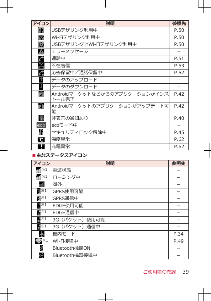 アイコン説明 参照先USBテザリング利用中 P.50Wi-Fiテザリング利用中 P.50USBテザリングとWi-Fiテザリング利用中 P.50エラーメッセージ －通話中 P.51不在着信 P.53応答保留中／通話保留中 P.52データのアップロード －データのダウンロード －Androidマーケットなどからのアプリケーションがインストール完了P.42Androidマーケットのアプリケーションがアップデート可能P.42非表示の通知あり P.40ecoモード中 －セキュリティロック解除中 P.45温度異常 P.62充電異常 P.62■主なステータスアイコンアイコン説明 参照先※1 電波状態 －※1 ローミング中 －圏外 －※1 GPRS使用可能 －※1 GPRS通信中 －※1 EDGE使用可能 －※1 EDGE通信中 －※1 3G（パケット）使用可能 －※1 3G（パケット）通信中 －機内モード P.34※1 Wi-Fi接続中 P.49Bluetooth機能ON －Bluetooth機器接続中 －ご使用前の確認 39