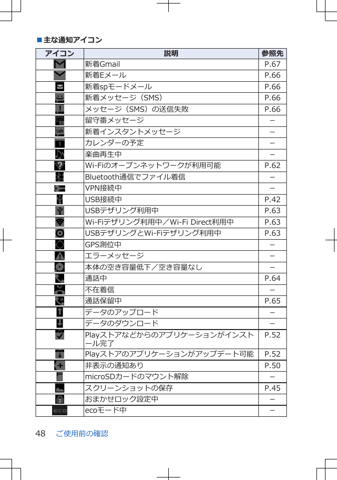 ■主な通知アイコンアイコン 説明 参照先新着Gmail P.67新着Eメール P.66新着spモードメール P.66新着メッセージ（SMS） P.66メッセージ（SMS）の送信失敗 P.66留守番メッセージ －新着インスタントメッセージ －カレンダーの予定 －楽曲再生中 －Wi-Fiのオープンネットワークが利用可能 P.62Bluetooth通信でファイル着信 －VPN接続中 －USB接続中 P.42USBテザリング利用中 P.63Wi-Fiテザリング利用中／Wi-Fi Direct利用中 P.63USBテザリングとWi-Fiテザリング利用中 P.63GPS測位中 －エラーメッセージ －本体の空き容量低下／空き容量なし －通話中 P.64不在着信 －通話保留中 P.65データのアップロード －データのダウンロード －Playストアなどからのアプリケーションがインストール完了P.52Playストアのアプリケーションがアップデート可能 P.52非表示の通知あり P.50microSDカードのマウント解除 －スクリーンショットの保存 P.45おまかせロック設定中 －ecoモード中 －ご使用前の確認48