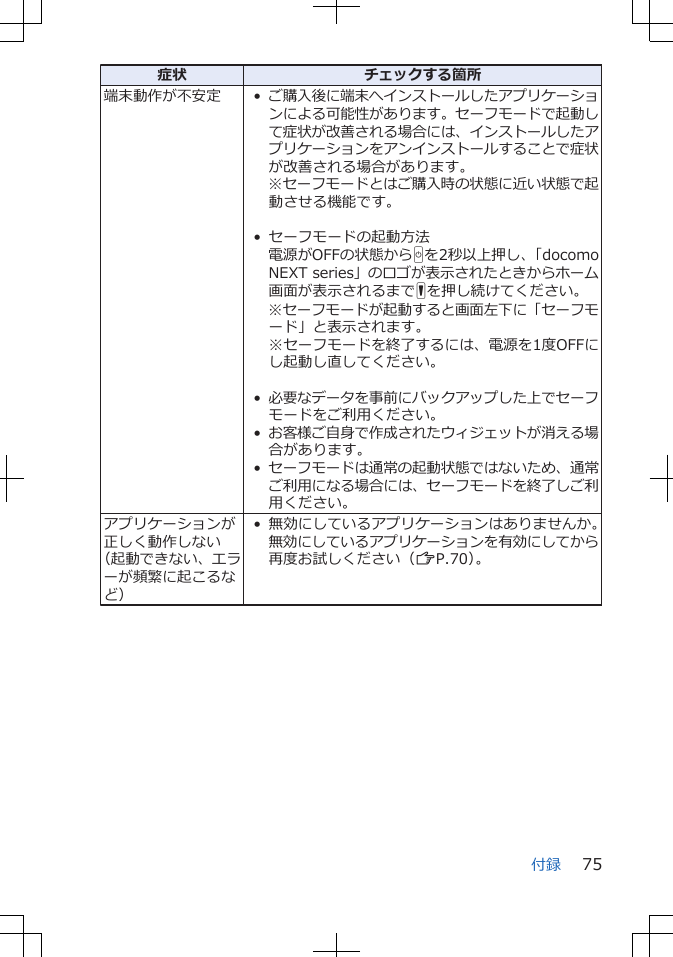 症状 チェックする箇所端末動作が不安定 • ご購入後に端末へインストールしたアプリケーションによる可能性があります。セーフモードで起動して症状が改善される場合には、インストールしたアプリケーションをアンインストールすることで症状が改善される場合があります。※セーフモードとはご購入時の状態に近い状態で起動させる機能です。 • セーフモードの起動方法電源がOFFの状態からHを2秒以上押し、「docomoNEXT series」のロゴが表示されたときからホーム画面が表示されるまでFを押し続けてください。※セーフモードが起動すると画面左下に「セーフモード」と表示されます。※セーフモードを終了するには、電源を1度OFFにし起動し直してください。 •必要なデータを事前にバックアップした上でセーフモードをご利用ください。•お客様ご自身で作成されたウィジェットが消える場合があります。•セーフモードは通常の起動状態ではないため、通常ご利用になる場合には、セーフモードを終了しご利用ください。アプリケーションが正しく動作しない（起動できない、エラーが頻繁に起こるなど）• 無効にしているアプリケーションはありませんか。無効にしているアプリケーションを有効にしてから再度お試しください（ZP.70）。付録 75