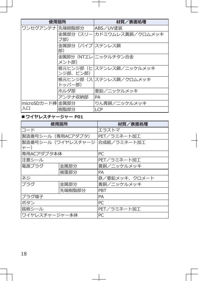 使用箇所 材質／表面処理ワンセグアンテナ 先端樹脂部分 ABS／UV塗装金属部分（スリーブ部）カドミウムレス黄銅／クロムメッキ金属部分（パイプ部）ステンレス鋼金属部分（NTエレメント部）ニッケルチタン合金根元ヒンジ部（ヒンジ部、ピン部）ステンレス鋼／ニッケルメッキ根元ヒンジ部（ストッパー部）ステンレス鋼／クロムメッキホルダ部 亜鉛／ニッケルメッキアンテナ収納部 PAmicroSDカード挿入口金属部分 りん青銅／ニッケルメッキ樹脂部分 LCP■ワイヤレスチャージャー P01使用箇所 材質／表面処理コード エラストマ製造番号シール（専用ACアダプタ） PET／ラミネート加工製造番号シール（ワイヤレスチャージャー）合成紙／ラミネート加工専用ACアダプタ本体 PC注意シール PET／ラミネート加工電源プラグ 金属部分 黄銅／ニッケルメッキ被覆部分 PAネジ 鉄／亜鉛メッキ、クロメートプラグ 金属部分 黄銅／ニッケルメッキ先端樹脂部分 PBTプラグ端子 PAボタン PC銘板シール PET／ラミネート加工ワイヤレスチャージャー本体 PC18