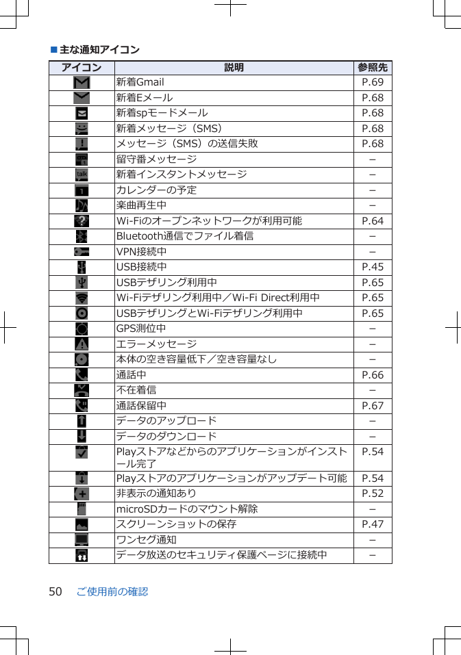 ■主な通知アイコンアイコン 説明 参照先新着Gmail P.69新着Eメール P.68新着spモードメール P.68新着メッセージ（SMS） P.68メッセージ（SMS）の送信失敗 P.68留守番メッセージ －新着インスタントメッセージ －カレンダーの予定 －楽曲再生中 －Wi-Fiのオープンネットワークが利用可能 P.64Bluetooth通信でファイル着信 －VPN接続中 －USB接続中 P.45USBテザリング利用中 P.65Wi-Fiテザリング利用中／Wi-Fi Direct利用中 P.65USBテザリングとWi-Fiテザリング利用中 P.65GPS測位中 －エラーメッセージ －本体の空き容量低下／空き容量なし －通話中 P.66不在着信 －通話保留中 P.67データのアップロード －データのダウンロード －Playストアなどからのアプリケーションがインストール完了P.54Playストアのアプリケーションがアップデート可能 P.54非表示の通知あり P.52microSDカードのマウント解除 －スクリーンショットの保存 P.47ワンセグ通知 －データ放送のセキュリティ保護ページに接続中 －ご使用前の確認50