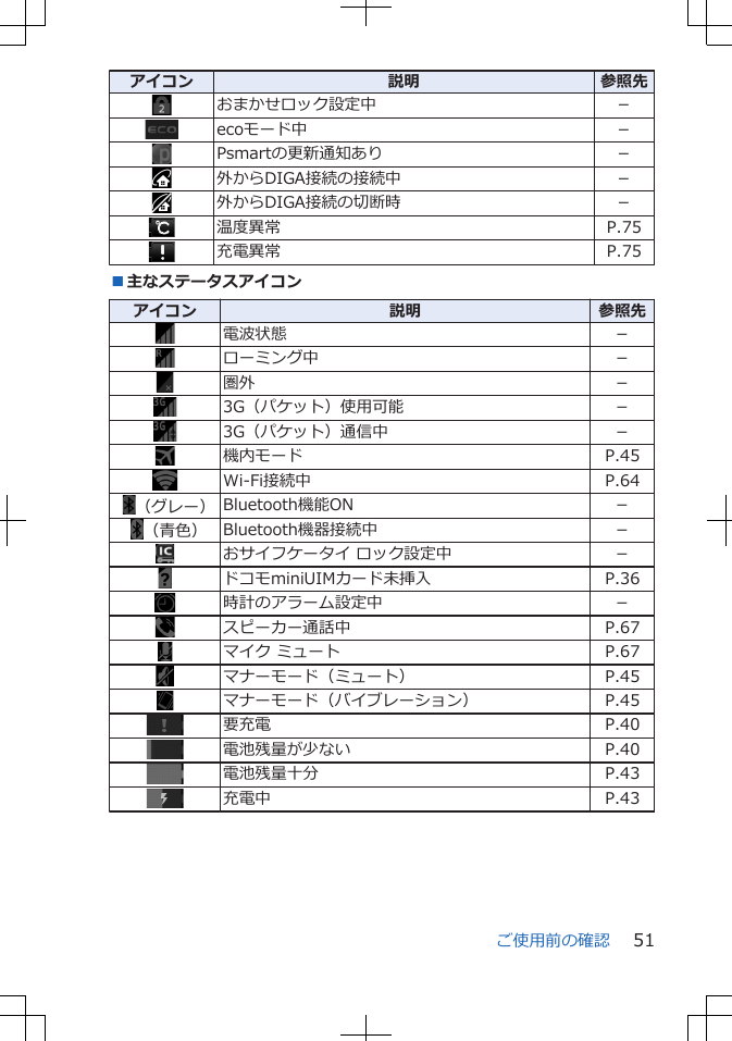 アイコン 説明 参照先おまかせロック設定中 －ecoモード中 －Psmartの更新通知あり －外からDIGA接続の接続中 －外からDIGA接続の切断時 －温度異常 P.75充電異常 P.75■主なステータスアイコンアイコン 説明 参照先電波状態 －ローミング中 －圏外 －3G（パケット）使用可能 －3G（パケット）通信中 －機内モード P.45Wi-Fi接続中 P.64（グレー） Bluetooth機能ON －（青色） Bluetooth機器接続中 －おサイフケータイ ロック設定中 －ドコモminiUIMカード未挿入 P.36時計のアラーム設定中 －スピーカー通話中 P.67マイク ミュート P.67マナーモード（ミュート） P.45マナーモード（バイブレーション） P.45要充電 P.40電池残量が少ない P.40電池残量十分 P.43充電中 P.43ご使用前の確認 51