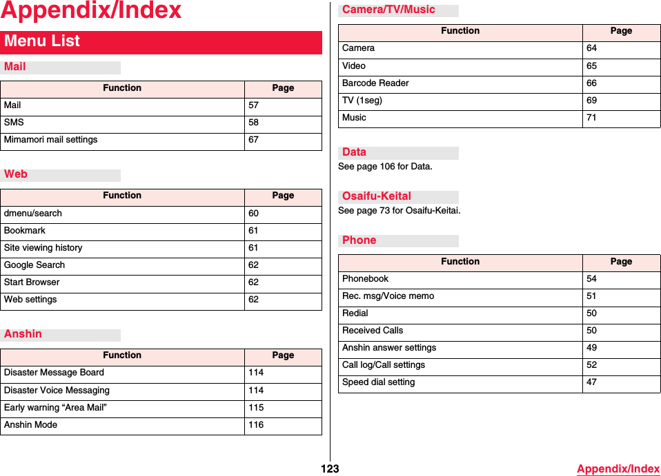 123 Appendix/IndexAppendix/IndexMenu ListMailFunction PageMail 57SMS 58Mimamori mail settings 67WebFunction Pagedmenu/search 60Bookmark 61Site viewing history 61Google Search 62Start Browser 62Web settings 62AnshinFunction PageDisaster Message Board 114Disaster Voice Messaging 114Early warning “Area Mail” 115Anshin Mode 116See page 106 for Data.See page 73 for Osaifu-Keitai.Camera/TV/MusicFunction PageCamera 64Video 65Barcode Reader 66TV (1seg) 69Music 71DataOsaifu-KeitalPhoneFunction PagePhonebook 54Rec. msg/Voice memo 51Redial 50Received Calls 50Anshin answer settings 49Call log/Call settings 52Speed dial setting 47