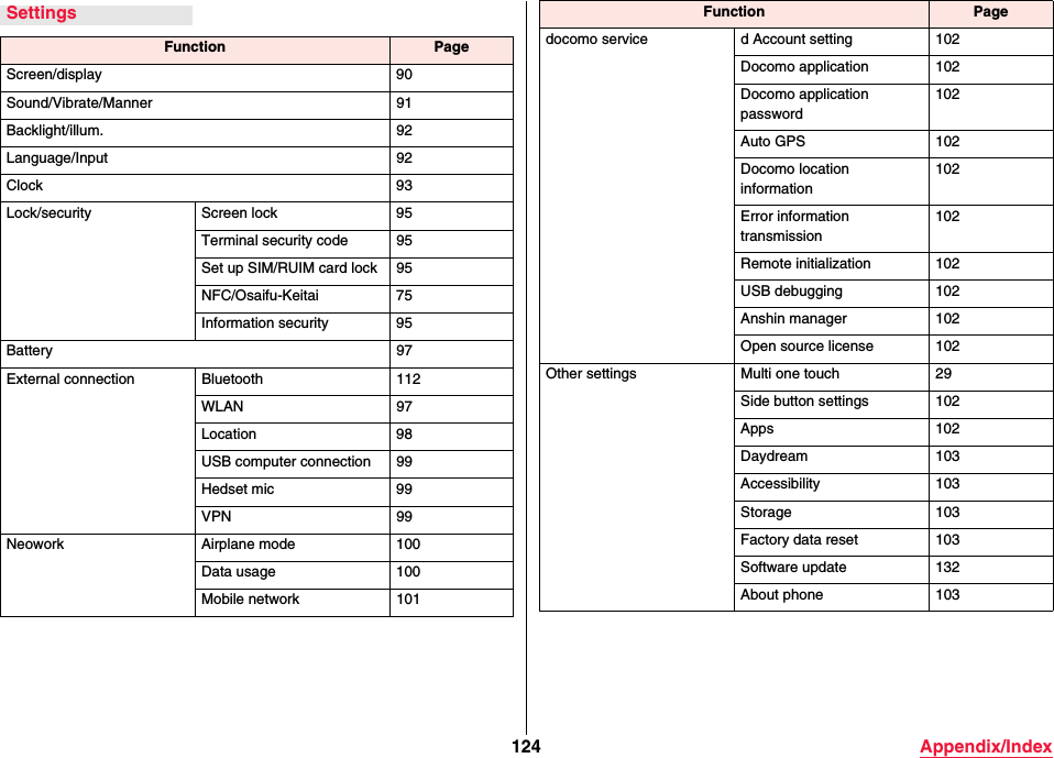 124 Appendix/IndexSettingsFunction PageScreen/display 90Sound/Vibrate/Manner 91Backlight/illum. 92Language/Input 92Clock 93Lock/security Screen lock 95Terminal security code 95Set up SIM/RUIM card lock 95NFC/Osaifu-Keitai 75Information security 95Battery 97External connection Bluetooth 112WLAN 97Location 98USB computer connection 99Hedset mic 99VPN 99Neowork Airplane mode 100Data usage 100Mobile network 101docomo service d Account setting 102Docomo application 102Docomo application password102Auto GPS 102Docomo location information102Error information transmission102Remote initialization 102USB debugging 102Anshin manager 102Open source license 102Other settings Multi one touch 29Side button settings 102Apps 102Daydream 103Accessibility 103Storage 103Factory data reset 103Software update 132About phone 103Function Page