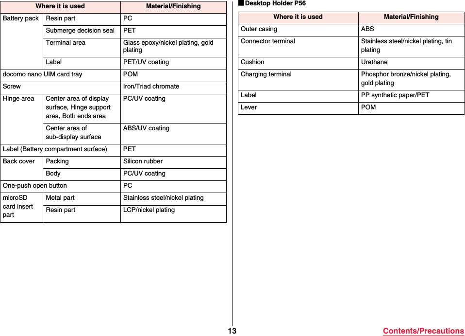 13 Contents/PrecautionsBattery pack Resin part PCSubmerge decision seal PETTerminal area Glass epoxy/nickel plating, gold platingLabel PET/UV coatingdocomo nano UIM card tray POMScrew Iron/Triad chromateHinge area Center area of display surface, Hinge support area, Both ends areaPC/UV coatingCenter area of sub-display surfaceABS/UV coatingLabel (Battery compartment surface) PETBack cover Packing Silicon rubberBody PC/UV coatingOne-push open button PCmicroSD card insert partMetal part Stainless steel/nickel platingResin part LCP/nickel platingWhere it is used Material/Finishing ■Desktop Holder P56Where it is used Material/FinishingOuter casing ABSConnector terminal Stainless steel/nickel plating, tin platingCushion UrethaneCharging terminal Phosphor bronze/nickel plating, gold platingLabel PP synthetic paper/PETLever POM