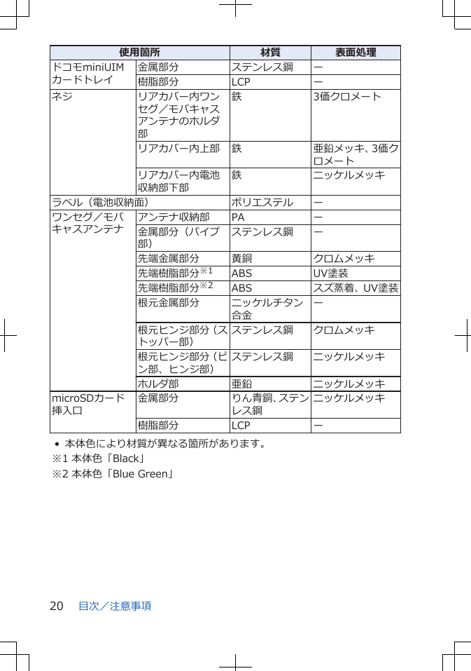 使用箇所 材質 表面処理ドコモminiUIMカードトレイ金属部分 ステンレス鋼 ー樹脂部分 LCP ーネジ リアカバー内ワンセグ／モバキャスアンテナのホルダ部鉄 3価クロメートリアカバー内上部 鉄 亜鉛メッキ、3価クロメートリアカバー内電池収納部下部鉄 ニッケルメッキラベル（電池収納面） ポリエステル ーワンセグ／モバキャスアンテナアンテナ収納部 PA ー金属部分（パイプ部）ステンレス鋼 ー先端金属部分 黄銅 クロムメッキ先端樹脂部分※1 ABS UV塗装先端樹脂部分※2 ABS スズ蒸着、UV塗装根元金属部分 ニッケルチタン合金ー根元ヒンジ部分（ストッパー部）ステンレス鋼 クロムメッキ根元ヒンジ部分（ピン部、ヒンジ部）ステンレス鋼 ニッケルメッキホルダ部 亜鉛 ニッケルメッキmicroSDカード挿入口金属部分 りん青銅、ステンレス鋼ニッケルメッキ樹脂部分 LCP ー• 本体色により材質が異なる箇所があります。※1 本体色「Black」※2 本体色「Blue Green」目次／注意事項20