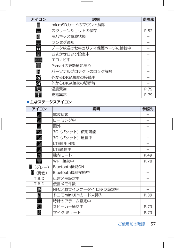 アイコン 説明 参照先microSDカードのマウント解除 －スクリーンショットの保存 P.52モバキャス電波状態 －ワンセグ通知 －データ放送のセキュリティ保護ページに接続中 －おまかせロック設定中 －エコナビ中 －Psmartの更新通知あり －パーソナルプロテクトのロック解除 －外からDIGA接続の接続中 －外からDIGA接続の切断時 －温度異常 P.79充電異常 P.79■主なステータスアイコンアイコン 説明 参照先電波状態 －ローミング中 －圏外 －3G（パケット）使用可能 －3G（パケット）通信中 －LTE使用可能 －LTE通信中 －機内モード P.49Wi-Fi接続中 P.70（グレー） Bluetooth機能ON －（青色） Bluetooth機器接続中 －T.B.D 伝言メモ設定中 －T.B.D 伝言メモ件数 －NFC／おサイフケータイ ロック設定中 －ドコモminiUIMカード未挿入 P.39時計のアラーム設定中 －スピーカー通話中 P.73マイク ミュート P.73ご使用前の確認 57