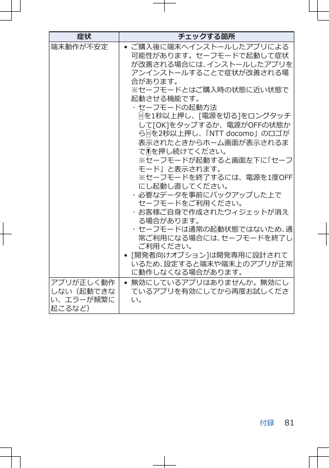 症状 チェックする箇所端末動作が不安定 • ご購入後に端末へインストールしたアプリによる可能性があります。セーフモードで起動して症状が改善される場合には、インストールしたアプリをアンインストールすることで症状が改善される場合があります。※セーフモードとはご購入時の状態に近い状態で起動させる機能です。･ セーフモードの起動方法Hを1秒以上押し、[電源を切る]をロングタッチして[OK]をタップするか、電源がOFFの状態からHを2秒以上押し、「NTT docomo」のロゴが表示されたときからホーム画面が表示されるまでFを押し続けてください。※セーフモードが起動すると画面左下に「セーフモード」と表示されます。※セーフモードを終了するには、電源を1度OFFにし起動し直してください。･ 必要なデータを事前にバックアップした上でセーフモードをご利用ください。･ お客様ご自身で作成されたウィジェットが消える場合があります。･ セーフモードは通常の起動状態ではないため、通常ご利用になる場合には、セーフモードを終了しご利用ください。• [開発者向けオプション]は開発専用に設計されているため、設定すると端末や端末上のアプリが正常に動作しなくなる場合があります。アプリが正しく動作しない（起動できない、エラーが頻繁に起こるなど）• 無効にしているアプリはありませんか。無効にしているアプリを有効にしてから再度お試しください。付録 81