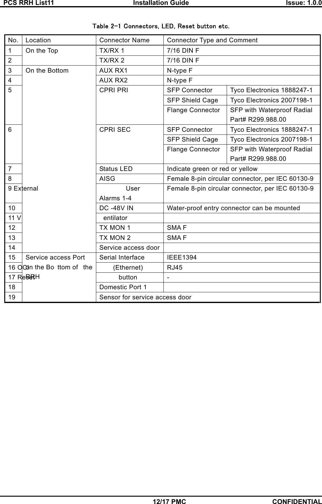   PCS RRH List11  Installation Guide  Issue: 1.0.0    12/17 PMC CONFIDENTIAL  Table 2-1 Connectors, LED, Reset button etc.                  No.  Location  Connector Name  Connector Type and Comment 1  On the Top  TX/RX 1  7/16 DIN F 2  TX/RX 2  7/16 DIN F 3  On the Bottom  AUX RX1  N-type F 4  AUX RX2  N-type F 5  CPRI PRI  SFP Connector  Tyco Electronics 1888247-1 SFP Shield Cage  Tyco Electronics 2007198-1 Flange Connector  SFP with Waterproof Radial Part# R299.988.00 6  CPRI SEC  SFP Connector  Tyco Electronics 1888247-1 SFP Shield Cage  Tyco Electronics 2007198-1 Flange Connector  SFP with Waterproof Radial Part# R299.988.00 7  Status LED  Indicate green or red or yellow 8  AISG  Female 8-pin circular connector, per IEC 60130-9 9 External User Alarms 1-4 Female 8-pin circular connector, per IEC 60130-9 10  DC -48V IN  Water-proof entry connector can be mounted 11 V entilator  12  TX MON 1  SMA F 13  TX MON 2  SMA F 14  Service access door  15  Service access Port  on the Bo ttom of  the RRH Serial Interface  IEEE1394 16 OCI (Ethernet) RJ45 17 Reset button - 18  Domestic Port 1   19  Sensor for service access door 