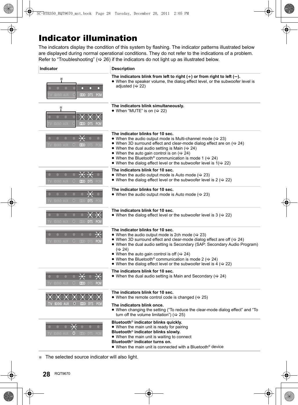 28 RQT9670Indicator illuminationThe indicators display the condition of this system by flashing. The indicator patterns illustrated below are displayed during normal operational conditions. They do not refer to the indications of a problem. Refer to “Troubleshooting” (&gt;26) if the indicators do not light up as illustrated below.§The selected source indicator will also light.Indicator DescriptionThe indicators blink from left to right (i) or from right to left (s).≥When the speaker volume, the dialog effect level, or the subwoofer level is adjusted (&gt;22)The indicators blink simultaneously.≥When “MUTE” is on (&gt;22)The indicator blinks for 10 sec.≥When the audio output mode is Multi-channel mode (&gt;23)≥When 3D surround effect and clear-mode dialog effect are on (&gt;24)≥When the dual audio setting is Main (&gt;24)≥When the auto gain control is on (&gt;24)≥When the Bluetooth® communication is mode 1 (&gt;24)≥When the dialog effect level or the subwoofer level is 1(&gt;22)The indicators blink for 10 sec.≥When the audio output mode is Auto mode (&gt;23)≥When the dialog effect level or the subwoofer level is 2 (&gt;22)The indicator blinks for 10 sec.≥When the audio output mode is Auto mode (&gt;23)The indicators blink for 10 sec.≥When the dialog effect level or the subwoofer level is 3 (&gt;22)The indicator blinks for 10 sec.≥When the audio output mode is 2ch mode (&gt;23)≥When 3D surround effect and clear-mode dialog effect are off (&gt;24)≥When the dual audio setting is Secondary (SAP: Secondary Audio Program) (&gt;24)≥When the auto gain control is off (&gt;24)≥When the Bluetooth® communication is mode 2 (&gt;24)≥When the dialog effect level or the subwoofer level is 4 (&gt;22)The indicators blink for 10 sec.≥When the dual audio setting is Main and Secondary (&gt;24)The indicators blink for 10 sec.≥When the remote control code is changed (&gt;25)The indicators blink once.≥When changing the setting (“To reduce the clear-mode dialog effect” and “To turn off the volume limitation”) (&gt;25)Bluetooth® indicator blinks quickly.≥When the main unit is ready for pairingBluetooth® indicator blinks slowly.≥When the main unit is waiting to connectBluetooth® indicator turns on.≥When the main unit is connected with a Bluetooth® deviceSC-HTB350_RQT9670_mst.book  Page 28  Tuesday, December 20, 2011  2:05 PM