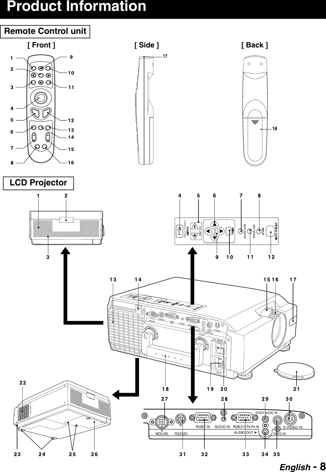 English - 8LCD Projector17Product Information[ Side ]Remote Control unit[ Front ]18[ Back ]