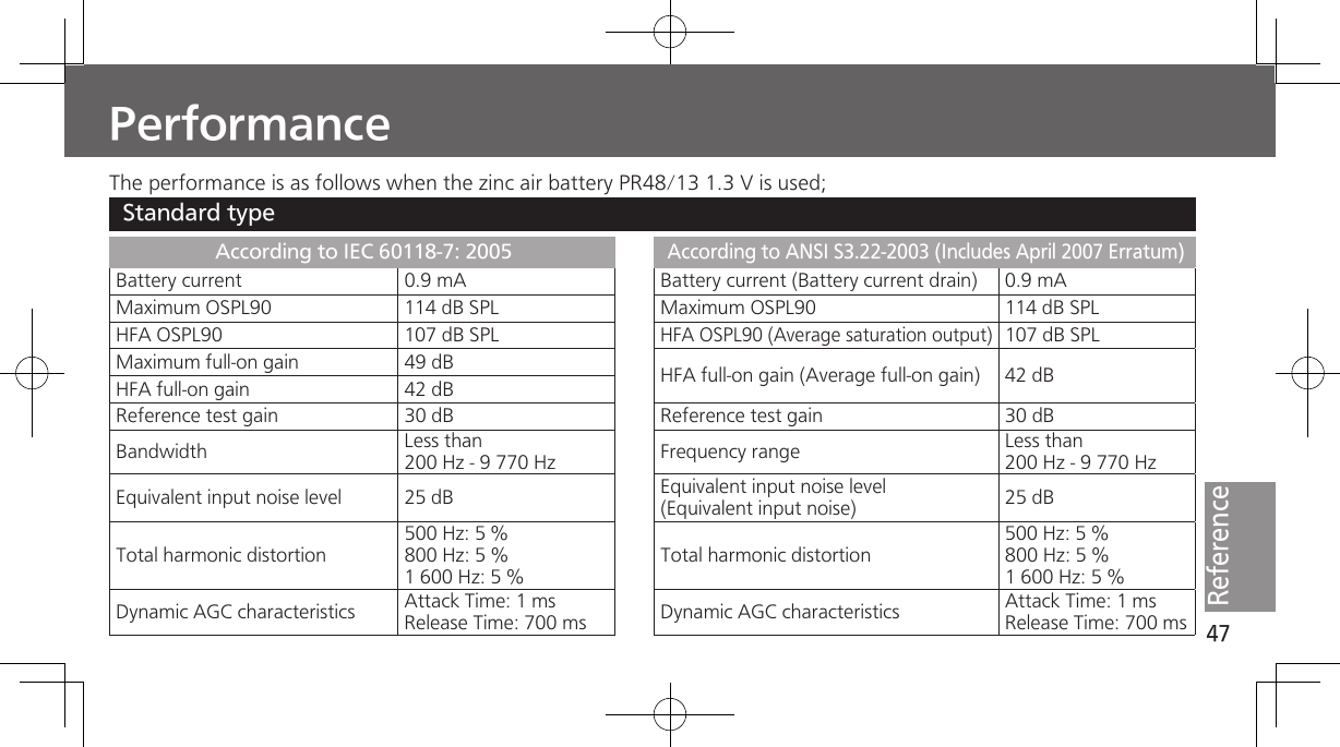 47ReferenceThe performance is as follows when the zinc air battery PR48/13 1.3 V is used;PerformanceAccording to IEC 60118-7: 2005Battery current 0.9 mAMaximum OSPL90 114 dB SPLHFA OSPL90 107 dB SPLMaximum full-on gain 49 dBHFA full-on gain 42 dBReference test gain 30 dBBandwidth Less than 200 Hz - 9 770 HzEquivalent input noise level 25 dBTotal harmonic distortion500 Hz: 5 %800 Hz: 5 %1 600 Hz: 5 %Dynamic AGC characteristics Attack Time: 1 msRelease Time: 700 msAccording to ANSI S3.22-2003 (Includes April 2007 Erratum)Battery current (Battery current drain) 0.9 mAMaximum OSPL90 114 dB SPLHFA OSPL90 (Average saturation output)107 dB SPLHFA full-on gain (Average full-on gain) 42 dBReference test gain 30 dBFrequency range Less than 200 Hz - 9 770 HzEquivalent input noise level (Equivalent input noise) 25 dBTotal harmonic distortion500 Hz: 5 %800 Hz: 5 %1 600 Hz: 5 %Dynamic AGC characteristics Attack Time: 1 msRelease Time: 700 msStandard type