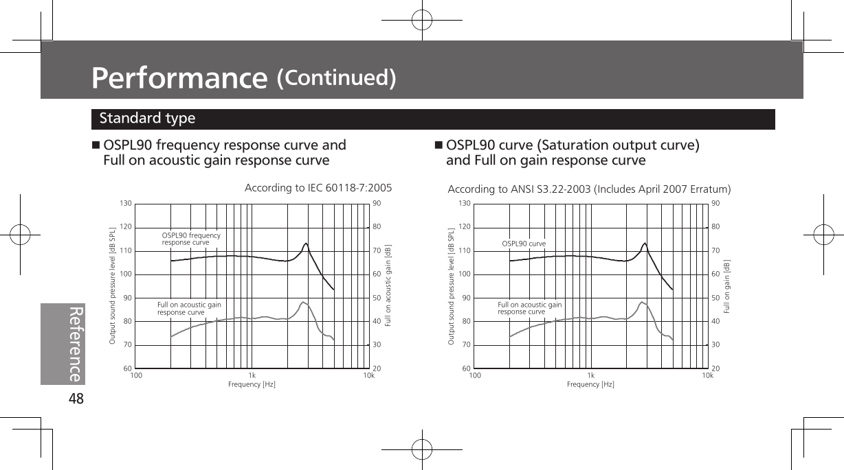 48ReferencePerformance (Continued)According to IEC 60118-7:2005 According to ANSI S3.22-2003 (Includes April 2007 Erratum)OSPL90 frequency response curve and Full on acoustic gain response curveOSPL90 curve (Saturation output curve) and Full on gain response curveOutput sound pressure level [dB SPL]130120110 100 90 80 70 60908070 60 50 40 30 20Full on acoustic gain [dB]100 1k 10kFrequency [Hz]OSPL90 frequency response curveFull on acoustic gain response curveOutput sound pressure level [dB SPL]130120110 100 90 80 70 60908070 60 50 40 30 20Full on gain [dB]100 1k 10kFrequency [Hz]OSPL90 curveFull on acoustic gain response curveStandard type