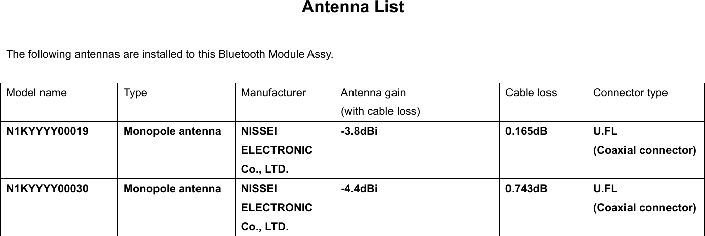 Antenna List  The following antennas are installed to this Bluetooth Module Assy.  Model name  Type  Manufacturer  Antenna gain   (with cable loss) Cable loss  Connector type N1KYYYY00019 Monopole antenna NISSEI ELECTRONIC Co., LTD. -3.8dBi 0.165dB U.FL  (Coaxial connector) N1KYYYY00030 Monopole antenna NISSEI ELECTRONIC Co., LTD. -4.4dBi 0.743dB U.FL  (Coaxial connector)  