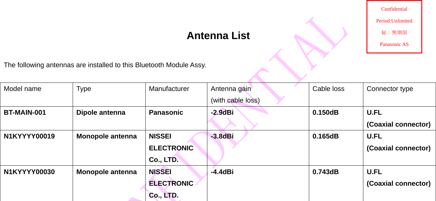   Antenna List  The following antennas are installed to this Bluetooth Module Assy.  Model name  Type  Manufacturer  Antenna gain   (with cable loss) Cable loss  Connector type BT-MAIN-001 Dipole antenna Panasonic -2.9dBi  0.150dB U.FL  (Coaxial connector) N1KYYYY00019 Monopole antenna NISSEI ELECTRONIC Co., LTD. -3.8dBi 0.165dB U.FL  (Coaxial connector) N1KYYYY00030 Monopole antenna NISSEI ELECTRONIC Co., LTD. -4.4dBi 0.743dB U.FL  (Coaxial connector)  Confidential Period:Unlimited 秘：無期限 Panasonic AS 