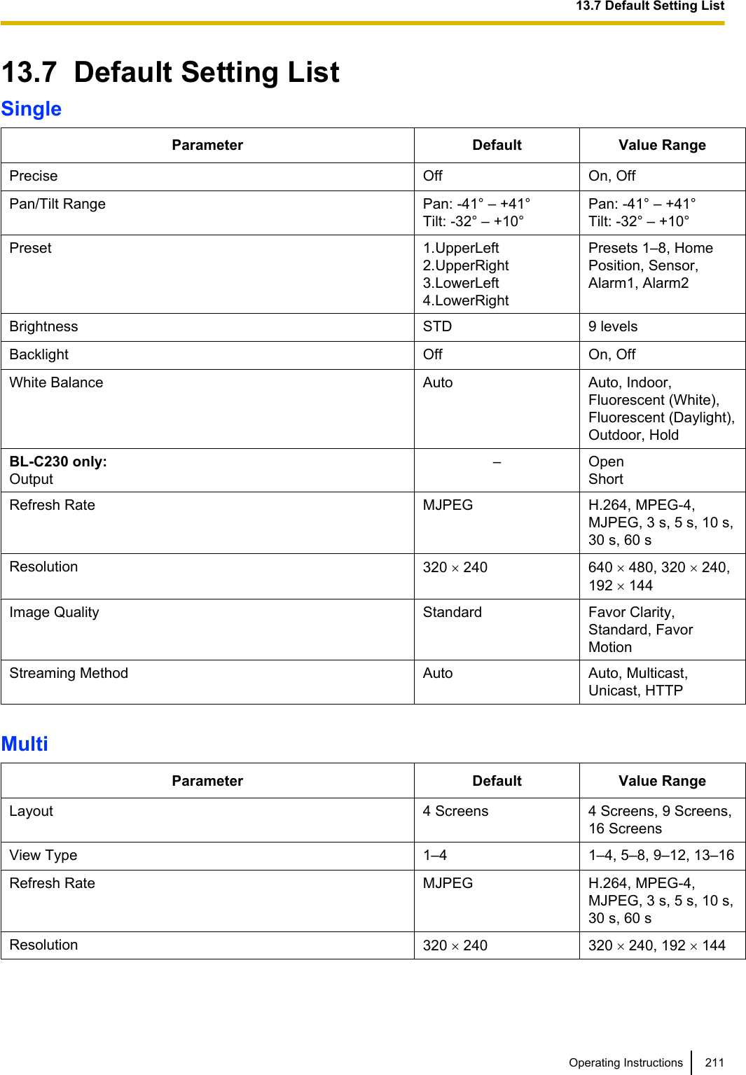 13.7  Default Setting ListSingleParameter Default Value RangePrecise Off On, OffPan/Tilt Range Pan: -41° – +41°Tilt: -32° – +10°Pan: -41° – +41°Tilt: -32° – +10°Preset 1.UpperLeft2.UpperRight3.LowerLeft4.LowerRightPresets 1–8, HomePosition, Sensor,Alarm1, Alarm2Brightness STD 9 levelsBacklight Off On, OffWhite Balance Auto Auto, Indoor,Fluorescent (White),Fluorescent (Daylight),Outdoor, HoldBL-C230 only:Output– OpenShortRefresh Rate MJPEG H.264, MPEG-4,MJPEG, 3 s, 5 s, 10 s,30 s, 60 sResolution 320 ´ 240 640 ´ 480, 320 ´ 240,192 ´ 144Image Quality Standard Favor Clarity,Standard, FavorMotionStreaming Method Auto Auto, Multicast,Unicast, HTTPMultiParameter Default Value RangeLayout 4 Screens 4 Screens, 9 Screens,16 ScreensView Type 1–4 1–4, 5–8, 9–12, 13–16Refresh Rate MJPEG H.264, MPEG-4,MJPEG, 3 s, 5 s, 10 s,30 s, 60 sResolution 320 ´ 240 320 ´ 240, 192 ´ 144Operating Instructions 21113.7 Default Setting List