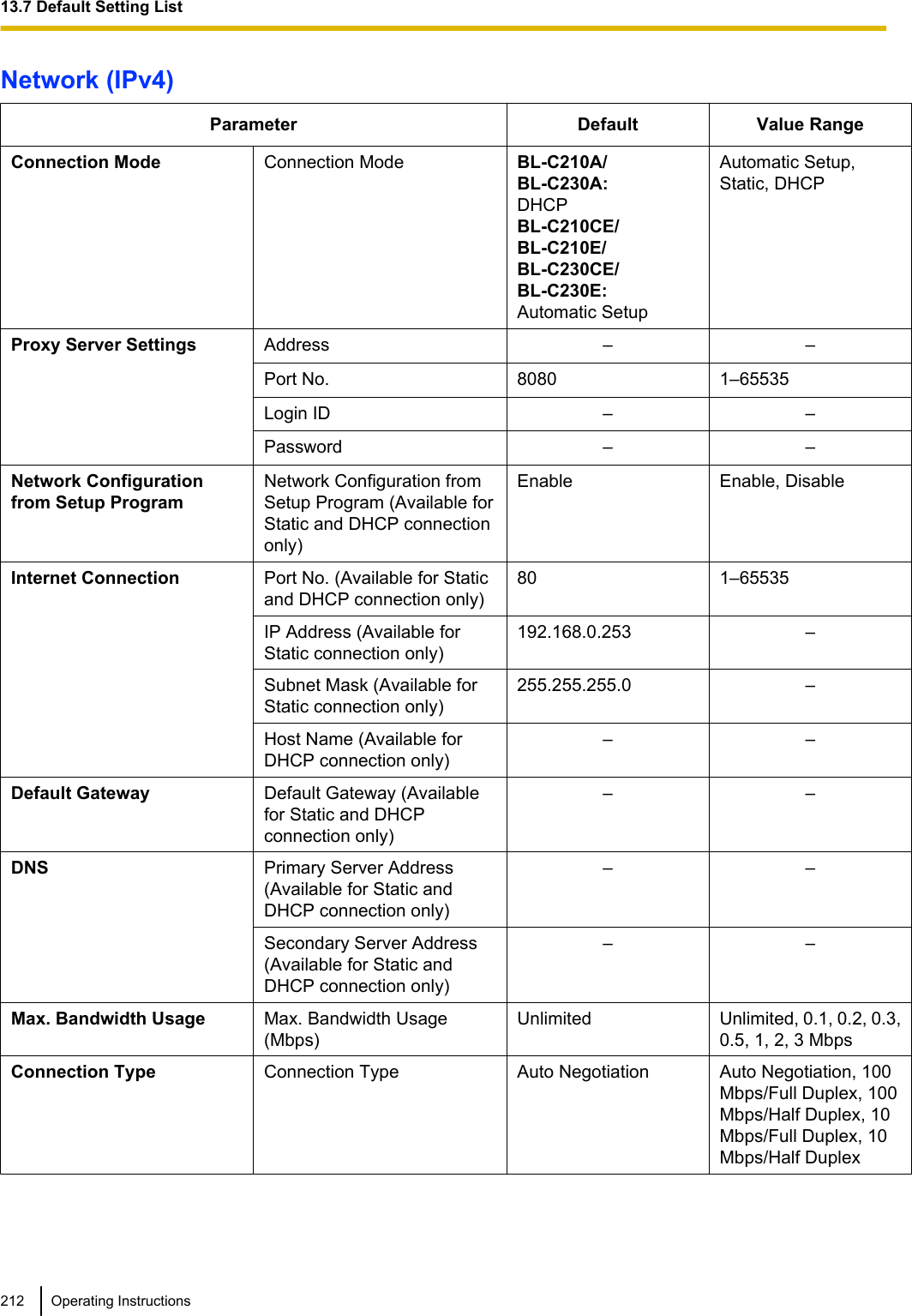 Network (IPv4)Parameter Default Value RangeConnection Mode Connection Mode BL-C210A/BL-C230A:DHCPBL-C210CE/BL-C210E/BL-C230CE/BL-C230E:Automatic SetupAutomatic Setup,Static, DHCPProxy Server Settings Address – –Port No. 8080 1–65535Login ID – –Password – –Network Configurationfrom Setup ProgramNetwork Configuration fromSetup Program (Available forStatic and DHCP connectiononly)Enable Enable, DisableInternet Connection Port No. (Available for Staticand DHCP connection only)80 1–65535IP Address (Available forStatic connection only)192.168.0.253 –Subnet Mask (Available forStatic connection only)255.255.255.0 –Host Name (Available forDHCP connection only)– –Default Gateway Default Gateway (Availablefor Static and DHCPconnection only)– –DNS Primary Server Address(Available for Static andDHCP connection only)– –Secondary Server Address(Available for Static andDHCP connection only)– –Max. Bandwidth Usage Max. Bandwidth Usage(Mbps)Unlimited Unlimited, 0.1, 0.2, 0.3,0.5, 1, 2, 3 MbpsConnection Type Connection Type Auto Negotiation Auto Negotiation, 100Mbps/Full Duplex, 100Mbps/Half Duplex, 10Mbps/Full Duplex, 10Mbps/Half Duplex212 Operating Instructions13.7 Default Setting List