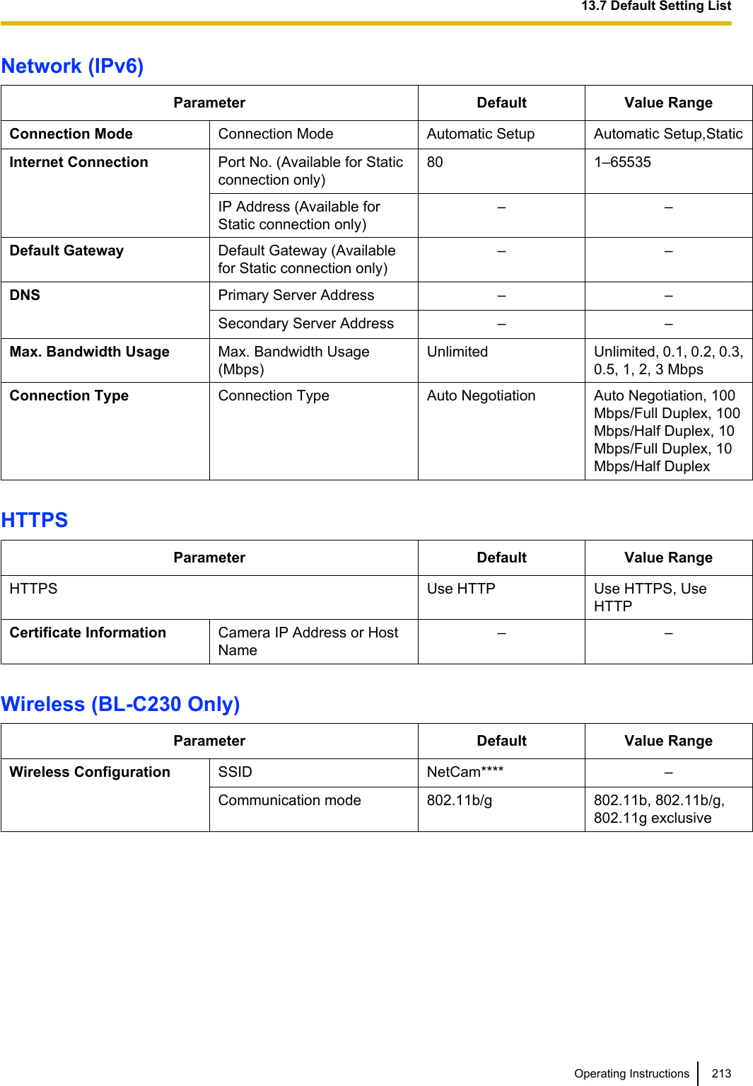 Network (IPv6)Parameter Default Value RangeConnection Mode Connection Mode Automatic Setup Automatic Setup,StaticInternet Connection Port No. (Available for Staticconnection only)80 1–65535IP Address (Available forStatic connection only)– –Default Gateway Default Gateway (Availablefor Static connection only)– –DNS Primary Server Address – –Secondary Server Address – –Max. Bandwidth Usage Max. Bandwidth Usage(Mbps)Unlimited Unlimited, 0.1, 0.2, 0.3,0.5, 1, 2, 3 MbpsConnection Type Connection Type Auto Negotiation Auto Negotiation, 100Mbps/Full Duplex, 100Mbps/Half Duplex, 10Mbps/Full Duplex, 10Mbps/Half DuplexHTTPSParameter Default Value RangeHTTPS Use HTTP Use HTTPS, UseHTTPCertificate Information Camera IP Address or HostName– –Wireless (BL-C230 Only)Parameter Default Value RangeWireless Configuration SSID NetCam**** –Communication mode 802.11b/g 802.11b, 802.11b/g,802.11g exclusiveOperating Instructions 21313.7 Default Setting List