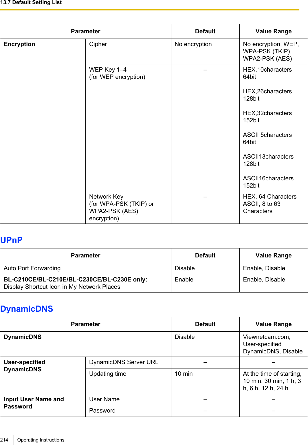 Parameter Default Value RangeEncryption Cipher No encryption No encryption, WEP,WPA-PSK (TKIP),WPA2-PSK (AES)WEP Key 1–4(for WEP encryption)– HEX,10characters64bitHEX,26characters128bitHEX,32characters152bitASCII 5characters64bitASCII13characters128bitASCII16characters152bitNetwork Key(for WPA-PSK (TKIP) orWPA2-PSK (AES)encryption)– HEX, 64 CharactersASCII, 8 to 63CharactersUPnPParameter Default Value RangeAuto Port Forwarding Disable Enable, DisableBL-C210CE/BL-C210E/BL-C230CE/BL-C230E only:Display Shortcut Icon in My Network PlacesEnable Enable, DisableDynamicDNSParameter Default Value RangeDynamicDNS Disable Viewnetcam.com,User-specifiedDynamicDNS, DisableUser-specifiedDynamicDNSDynamicDNS Server URL – –Updating time 10 min At the time of starting,10 min, 30 min, 1 h, 3h, 6 h, 12 h, 24 hInput User Name andPasswordUser Name – –Password – –214 Operating Instructions13.7 Default Setting List