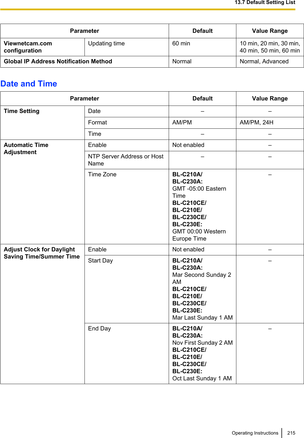 Parameter Default Value RangeViewnetcam.comconfigurationUpdating time 60 min 10 min, 20 min, 30 min,40 min, 50 min, 60 minGlobal IP Address Notification Method Normal Normal, AdvancedDate and TimeParameter Default Value RangeTime Setting Date – –Format AM/PM AM/PM, 24HTime – –Automatic TimeAdjustmentEnable Not enabled –NTP Server Address or HostName– –Time Zone BL-C210A/BL-C230A:GMT -05:00 EasternTimeBL-C210CE/BL-C210E/BL-C230CE/BL-C230E:GMT 00:00 WesternEurope Time–Adjust Clock for DaylightSaving Time/Summer TimeEnable Not enabled –Start Day BL-C210A/BL-C230A:Mar Second Sunday 2AMBL-C210CE/BL-C210E/BL-C230CE/BL-C230E:Mar Last Sunday 1 AM–End Day BL-C210A/BL-C230A:Nov First Sunday 2 AMBL-C210CE/BL-C210E/BL-C230CE/BL-C230E:Oct Last Sunday 1 AM–Operating Instructions 21513.7 Default Setting List