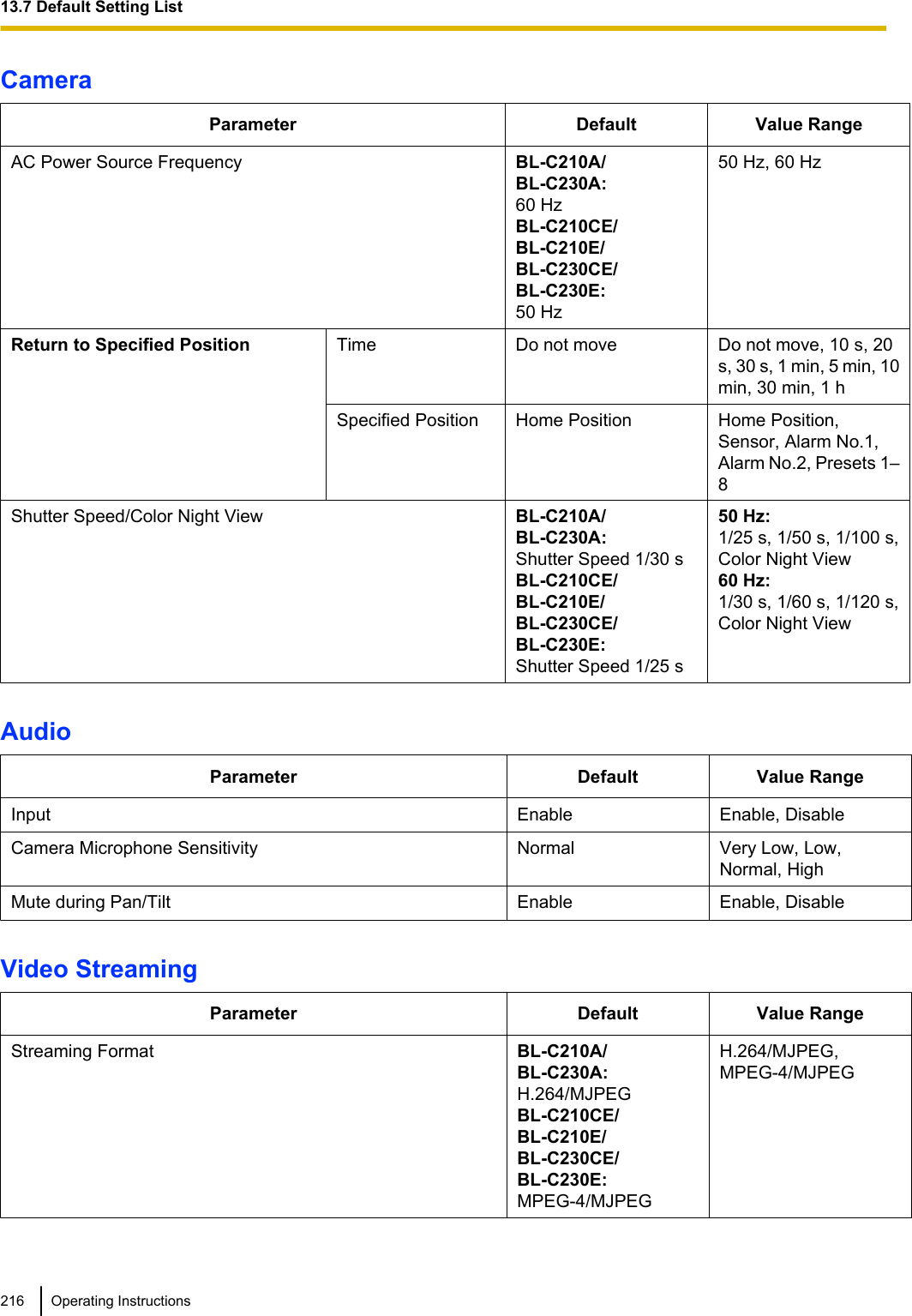 CameraParameter Default Value RangeAC Power Source Frequency BL-C210A/BL-C230A:60 HzBL-C210CE/BL-C210E/BL-C230CE/BL-C230E:50 Hz50 Hz, 60 HzReturn to Specified Position Time Do not move Do not move, 10 s, 20s, 30 s, 1 min, 5 min, 10min, 30 min, 1 hSpecified Position Home Position Home Position,Sensor, Alarm No.1,Alarm No.2, Presets 1–8Shutter Speed/Color Night View BL-C210A/BL-C230A:Shutter Speed 1/30 sBL-C210CE/BL-C210E/BL-C230CE/BL-C230E:Shutter Speed 1/25 s50 Hz:1/25 s, 1/50 s, 1/100 s,Color Night View60 Hz:1/30 s, 1/60 s, 1/120 s,Color Night ViewAudioParameter Default Value RangeInput Enable Enable, DisableCamera Microphone Sensitivity Normal Very Low, Low,Normal, HighMute during Pan/Tilt Enable Enable, DisableVideo StreamingParameter Default Value RangeStreaming Format BL-C210A/BL-C230A:H.264/MJPEGBL-C210CE/BL-C210E/BL-C230CE/BL-C230E:MPEG-4/MJPEGH.264/MJPEG,MPEG-4/MJPEG216 Operating Instructions13.7 Default Setting List