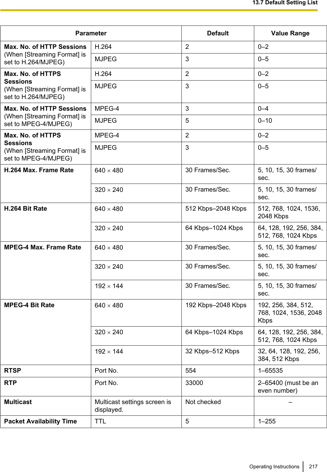 Parameter Default Value RangeMax. No. of HTTP Sessions(When [Streaming Format] isset to H.264/MJPEG)H.264 2 0–2MJPEG 3 0–5Max. No. of HTTPSSessions(When [Streaming Format] isset to H.264/MJPEG)H.264 2 0–2MJPEG 3 0–5Max. No. of HTTP Sessions(When [Streaming Format] isset to MPEG-4/MJPEG)MPEG-4 3 0–4MJPEG 5 0–10Max. No. of HTTPSSessions(When [Streaming Format] isset to MPEG-4/MJPEG)MPEG-4 2 0–2MJPEG 3 0–5H.264 Max. Frame Rate 640 ´ 480 30 Frames/Sec. 5, 10, 15, 30 frames/sec.320 ´ 240 30 Frames/Sec. 5, 10, 15, 30 frames/sec.H.264 Bit Rate 640 ´ 480 512 Kbps–2048 Kbps 512, 768, 1024, 1536,2048 Kbps320 ´ 240 64 Kbps–1024 Kbps 64, 128, 192, 256, 384,512, 768, 1024 KbpsMPEG-4 Max. Frame Rate 640 ´ 480 30 Frames/Sec. 5, 10, 15, 30 frames/sec.320 ´ 240 30 Frames/Sec. 5, 10, 15, 30 frames/sec.192 ´ 144 30 Frames/Sec. 5, 10, 15, 30 frames/sec.MPEG-4 Bit Rate 640 ´ 480 192 Kbps–2048 Kbps 192, 256, 384, 512,768, 1024, 1536, 2048Kbps320 ´ 240 64 Kbps–1024 Kbps 64, 128, 192, 256, 384,512, 768, 1024 Kbps192 ´ 144 32 Kbps–512 Kbps 32, 64, 128, 192, 256,384, 512 KbpsRTSP Port No. 554 1–65535RTP Port No. 33000 2–65400 (must be aneven number)Multicast Multicast settings screen isdisplayed.Not checked –Packet Availability Time TTL 5 1–255Operating Instructions 21713.7 Default Setting List