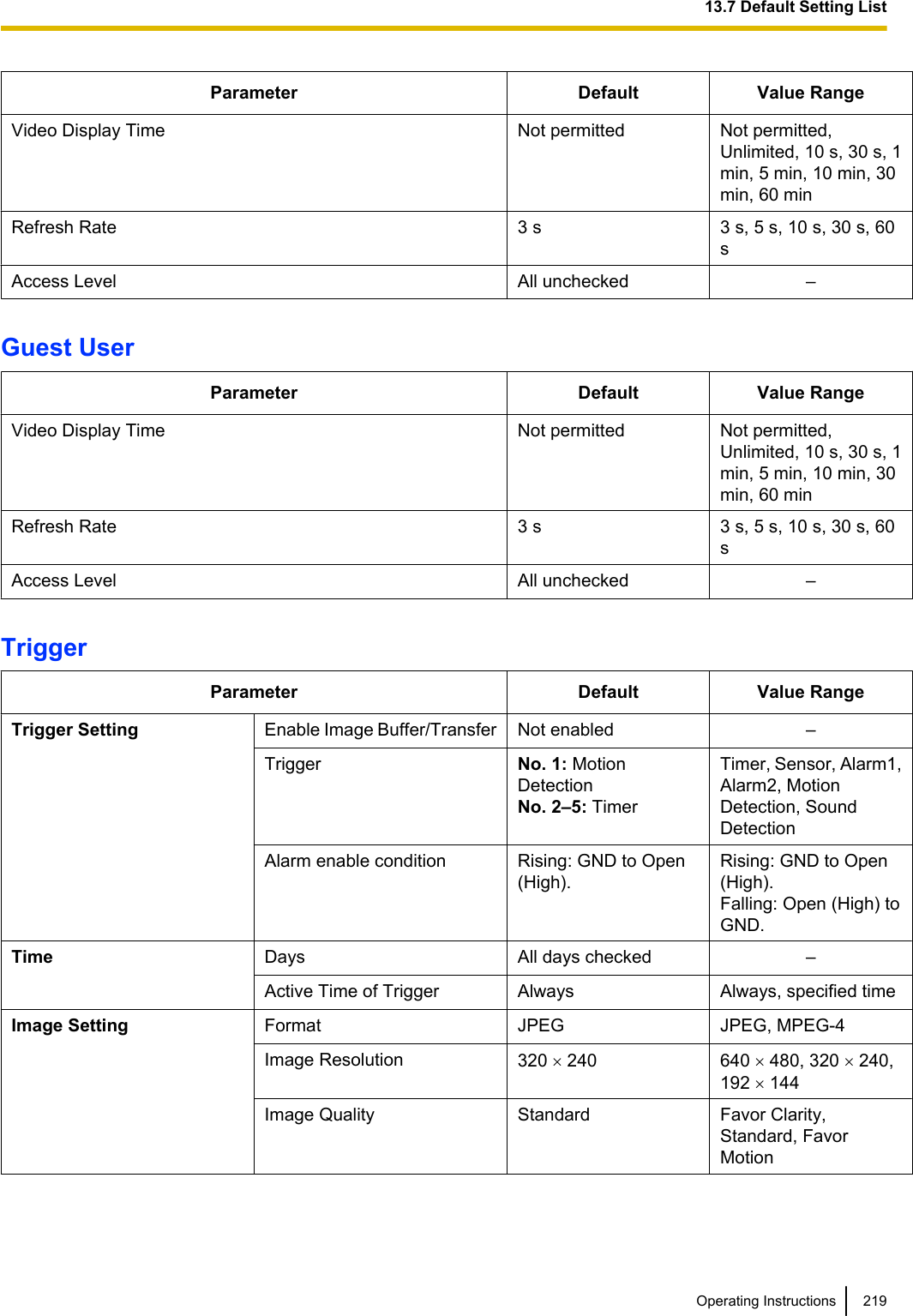 Parameter Default Value RangeVideo Display Time Not permitted Not permitted,Unlimited, 10 s, 30 s, 1min, 5 min, 10 min, 30min, 60 minRefresh Rate 3 s 3 s, 5 s, 10 s, 30 s, 60sAccess Level All unchecked –Guest UserParameter Default Value RangeVideo Display Time Not permitted Not permitted,Unlimited, 10 s, 30 s, 1min, 5 min, 10 min, 30min, 60 minRefresh Rate 3 s 3 s, 5 s, 10 s, 30 s, 60sAccess Level All unchecked –TriggerParameter Default Value RangeTrigger Setting Enable Image Buffer/Transfer Not enabled –Trigger No. 1: MotionDetectionNo. 2–5: TimerTimer, Sensor, Alarm1,Alarm2, MotionDetection, SoundDetectionAlarm enable condition Rising: GND to Open(High).Rising: GND to Open(High).Falling: Open (High) toGND.Time Days All days checked –Active Time of Trigger Always Always, specified timeImage Setting Format JPEG JPEG, MPEG-4Image Resolution 320 ´ 240 640 ´ 480, 320 ´ 240,192 ´ 144Image Quality Standard Favor Clarity,Standard, FavorMotionOperating Instructions 21913.7 Default Setting List