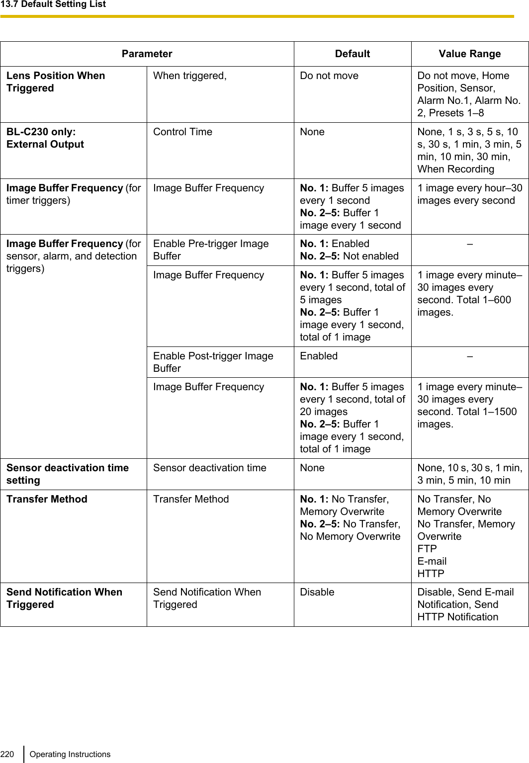 Parameter Default Value RangeLens Position WhenTriggeredWhen triggered, Do not move Do not move, HomePosition, Sensor,Alarm No.1, Alarm No.2, Presets 1–8BL-C230 only:External OutputControl Time None None, 1 s, 3 s, 5 s, 10s, 30 s, 1 min, 3 min, 5min, 10 min, 30 min,When RecordingImage Buffer Frequency (fortimer triggers)Image Buffer Frequency No. 1: Buffer 5 imagesevery 1 secondNo. 2–5: Buffer 1image every 1 second1 image every hour–30images every secondImage Buffer Frequency (forsensor, alarm, and detectiontriggers)Enable Pre-trigger ImageBufferNo. 1: EnabledNo. 2–5: Not enabled–Image Buffer Frequency No. 1: Buffer 5 imagesevery 1 second, total of5 imagesNo. 2–5: Buffer 1image every 1 second,total of 1 image1 image every minute–30 images everysecond. Total 1–600images.Enable Post-trigger ImageBufferEnabled –Image Buffer Frequency No. 1: Buffer 5 imagesevery 1 second, total of20 imagesNo. 2–5: Buffer 1image every 1 second,total of 1 image1 image every minute–30 images everysecond. Total 1–1500images.Sensor deactivation timesettingSensor deactivation time None None, 10 s, 30 s, 1 min,3 min, 5 min, 10 minTransfer Method Transfer Method No. 1: No Transfer,Memory OverwriteNo. 2–5: No Transfer,No Memory OverwriteNo Transfer, NoMemory OverwriteNo Transfer, MemoryOverwriteFTPE-mailHTTPSend Notification WhenTriggeredSend Notification WhenTriggeredDisable Disable, Send E-mailNotification, SendHTTP Notification220 Operating Instructions13.7 Default Setting List