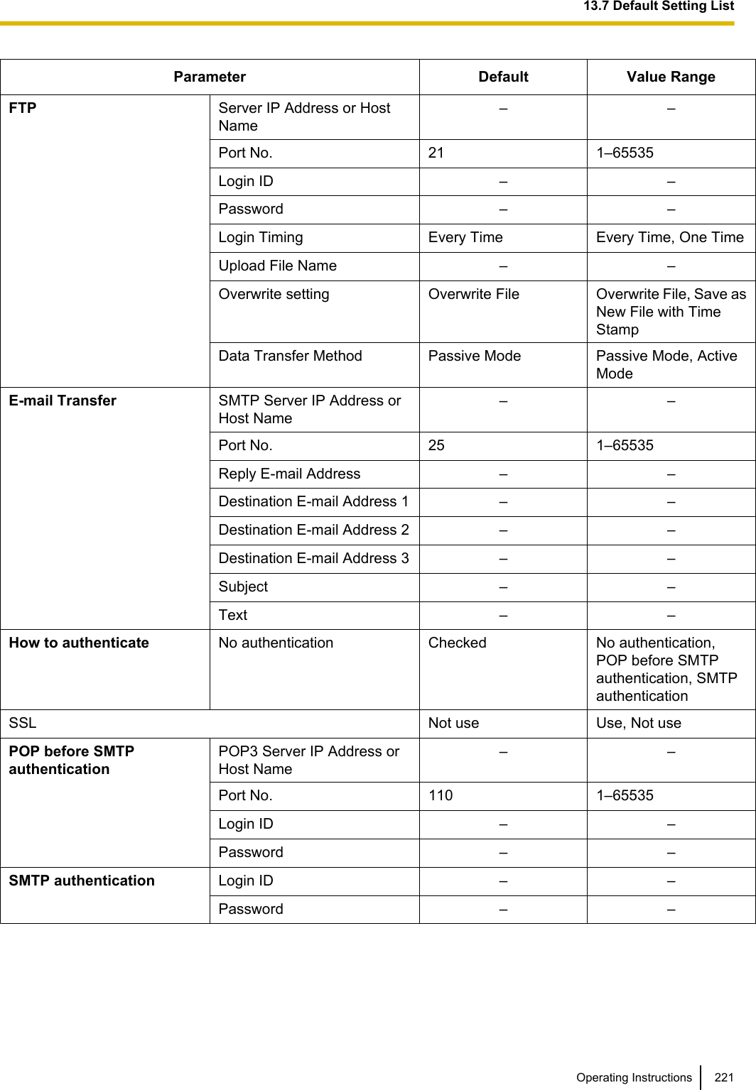 Parameter Default Value RangeFTP Server IP Address or HostName– –Port No. 21 1–65535Login ID – –Password – –Login Timing Every Time Every Time, One TimeUpload File Name – –Overwrite setting Overwrite File Overwrite File, Save asNew File with TimeStampData Transfer Method Passive Mode Passive Mode, ActiveModeE-mail Transfer SMTP Server IP Address orHost Name– –Port No. 25 1–65535Reply E-mail Address – –Destination E-mail Address 1 – –Destination E-mail Address 2 – –Destination E-mail Address 3 – –Subject – –Text – –How to authenticate No authentication Checked No authentication,POP before SMTPauthentication, SMTPauthenticationSSL Not use Use, Not usePOP before SMTPauthenticationPOP3 Server IP Address orHost Name– –Port No. 110 1–65535Login ID – –Password – –SMTP authentication Login ID – –Password – –Operating Instructions 22113.7 Default Setting List