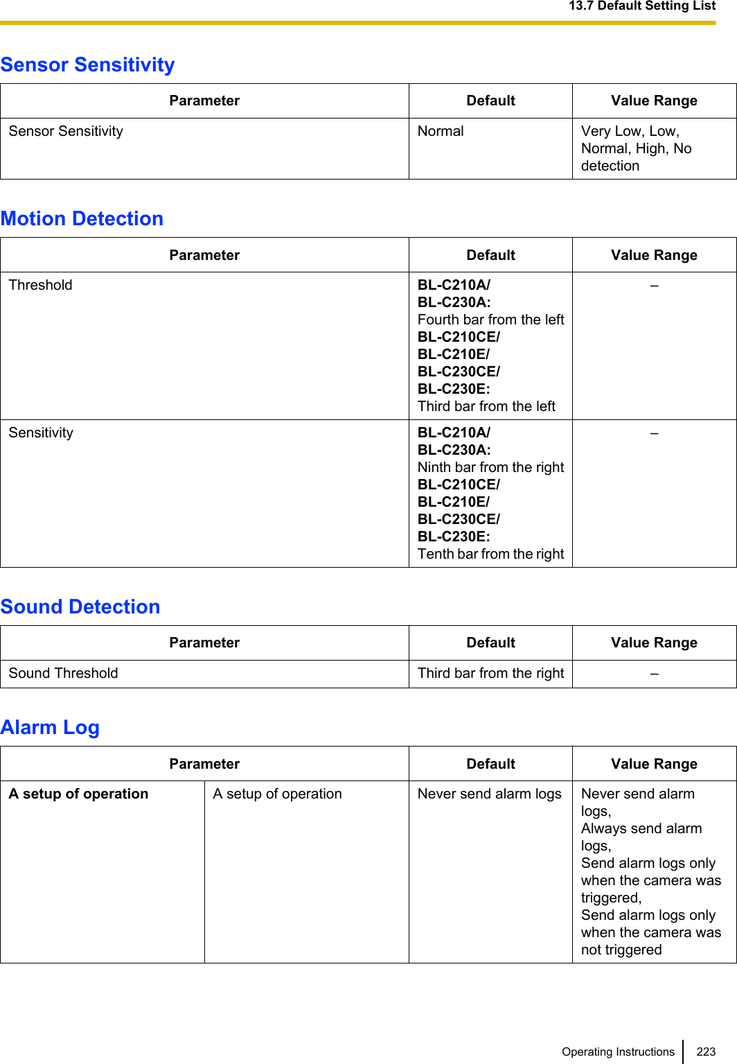 Sensor SensitivityParameter Default Value RangeSensor Sensitivity Normal Very Low, Low,Normal, High, NodetectionMotion DetectionParameter Default Value RangeThreshold BL-C210A/BL-C230A:Fourth bar from the leftBL-C210CE/BL-C210E/BL-C230CE/BL-C230E:Third bar from the left–Sensitivity BL-C210A/BL-C230A:Ninth bar from the rightBL-C210CE/BL-C210E/BL-C230CE/BL-C230E:Tenth bar from the right–Sound DetectionParameter Default Value RangeSound Threshold Third bar from the right –Alarm LogParameter Default Value RangeA setup of operation A setup of operation Never send alarm logs Never send alarmlogs,Always send alarmlogs,Send alarm logs onlywhen the camera wastriggered,Send alarm logs onlywhen the camera wasnot triggeredOperating Instructions 22313.7 Default Setting List