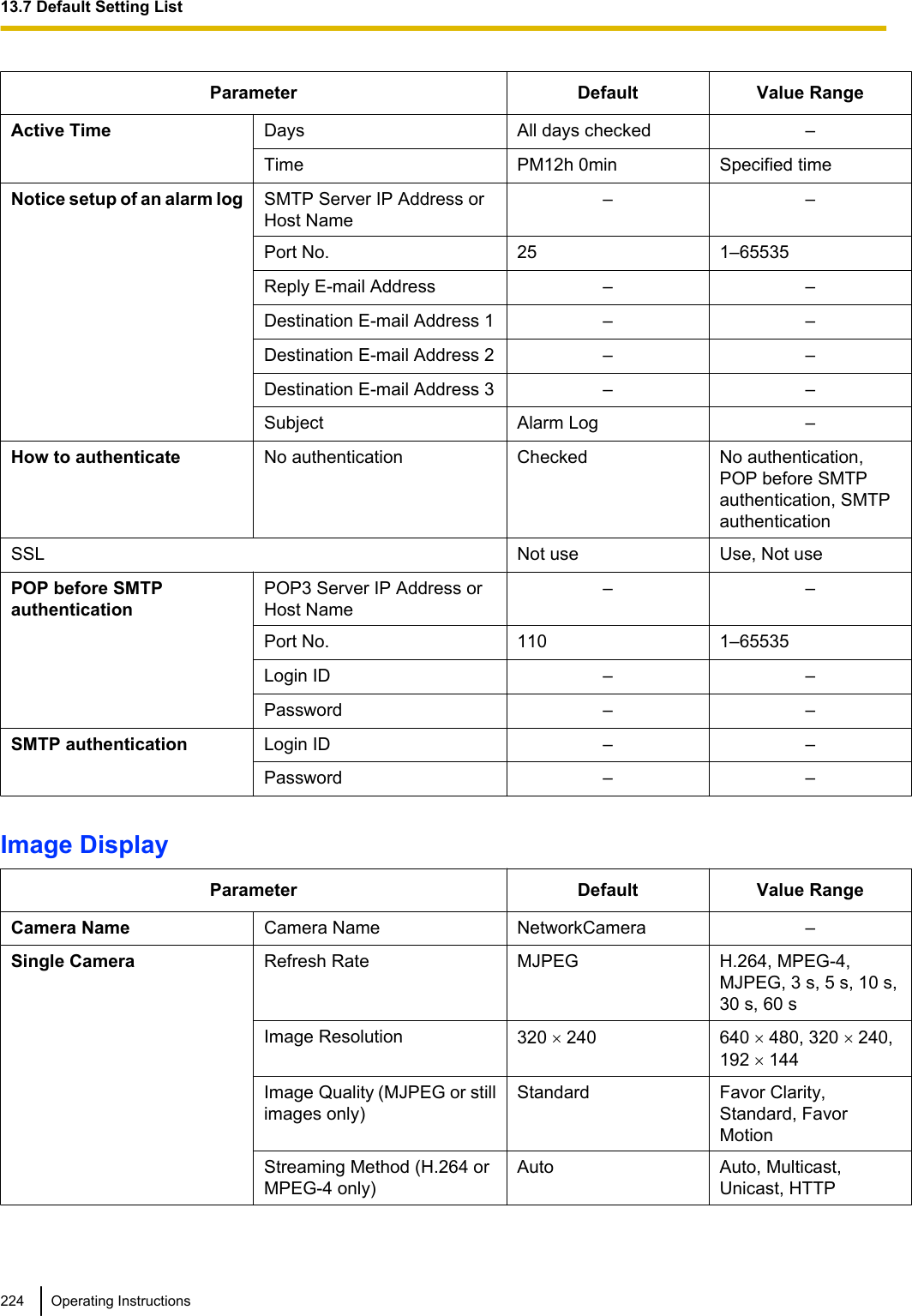 Parameter Default Value RangeActive Time Days All days checked –Time PM12h 0min Specified timeNotice setup of an alarm log SMTP Server IP Address orHost Name– –Port No. 25 1–65535Reply E-mail Address – –Destination E-mail Address 1 – –Destination E-mail Address 2 – –Destination E-mail Address 3 – –Subject Alarm Log –How to authenticate No authentication Checked No authentication,POP before SMTPauthentication, SMTPauthenticationSSL Not use Use, Not usePOP before SMTPauthenticationPOP3 Server IP Address orHost Name– –Port No. 110 1–65535Login ID – –Password – –SMTP authentication Login ID – –Password – –Image DisplayParameter Default Value RangeCamera Name Camera Name NetworkCamera –Single Camera Refresh Rate MJPEG H.264, MPEG-4,MJPEG, 3 s, 5 s, 10 s,30 s, 60 sImage Resolution 320 ´ 240 640 ´ 480, 320 ´ 240,192 ´ 144Image Quality (MJPEG or stillimages only)Standard Favor Clarity,Standard, FavorMotionStreaming Method (H.264 orMPEG-4 only)Auto Auto, Multicast,Unicast, HTTP224 Operating Instructions13.7 Default Setting List