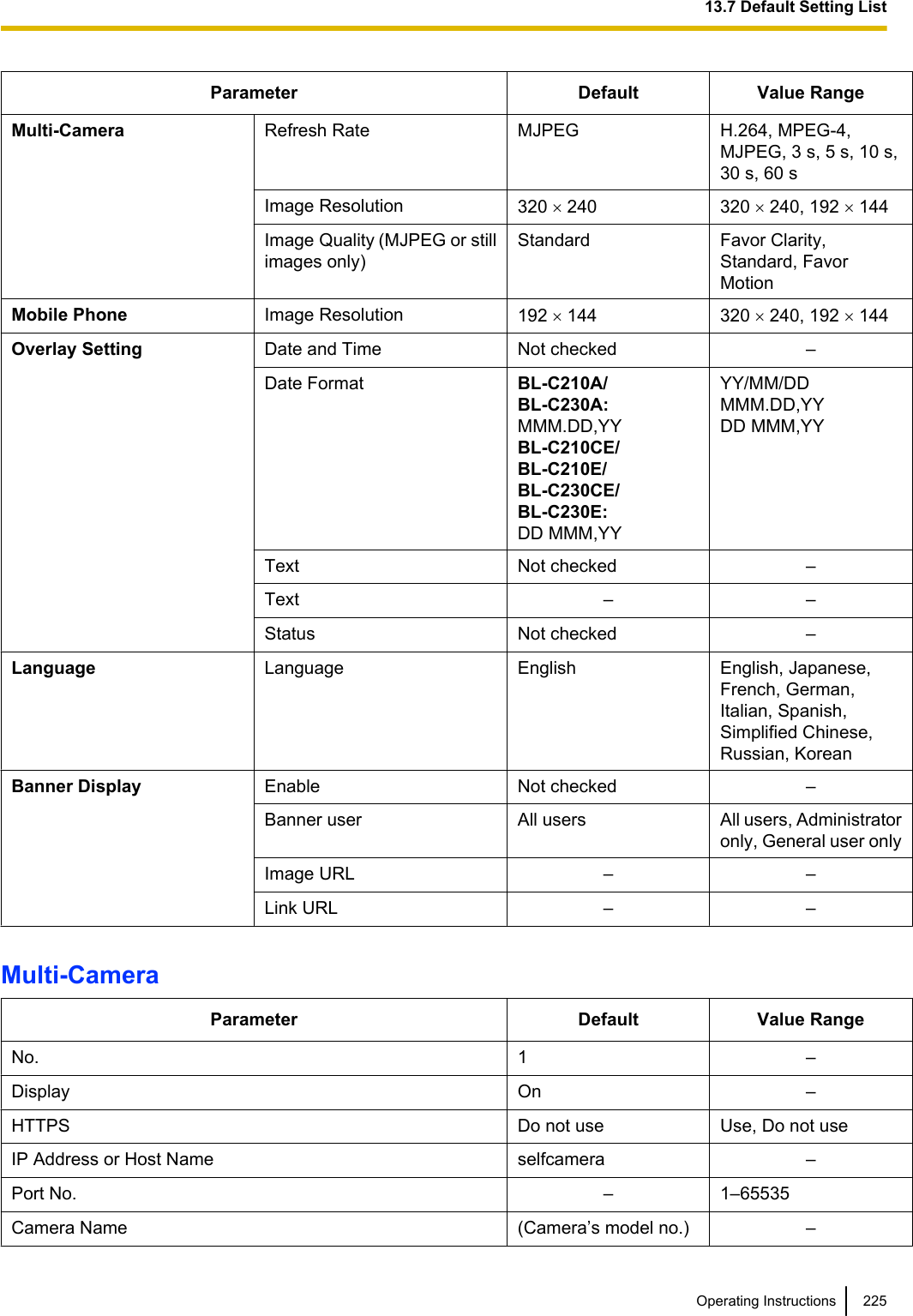 Parameter Default Value RangeMulti-Camera Refresh Rate MJPEG H.264, MPEG-4,MJPEG, 3 s, 5 s, 10 s,30 s, 60 sImage Resolution 320 ´ 240 320 ´ 240, 192 ´ 144Image Quality (MJPEG or stillimages only)Standard Favor Clarity,Standard, FavorMotionMobile Phone Image Resolution 192 ´ 144 320 ´ 240, 192 ´ 144Overlay Setting Date and Time Not checked –Date Format BL-C210A/BL-C230A:MMM.DD,YYBL-C210CE/BL-C210E/BL-C230CE/BL-C230E:DD MMM,YYYY/MM/DDMMM.DD,YYDD MMM,YYText Not checked –Text – –Status Not checked –Language Language English English, Japanese,French, German,Italian, Spanish,Simplified Chinese,Russian, KoreanBanner Display Enable Not checked –Banner user All users All users, Administratoronly, General user onlyImage URL – –Link URL – –Multi-CameraParameter Default Value RangeNo. 1 –Display On –HTTPS Do not use Use, Do not useIP Address or Host Name selfcamera –Port No. – 1–65535Camera Name (Camera’s model no.) –Operating Instructions 22513.7 Default Setting List