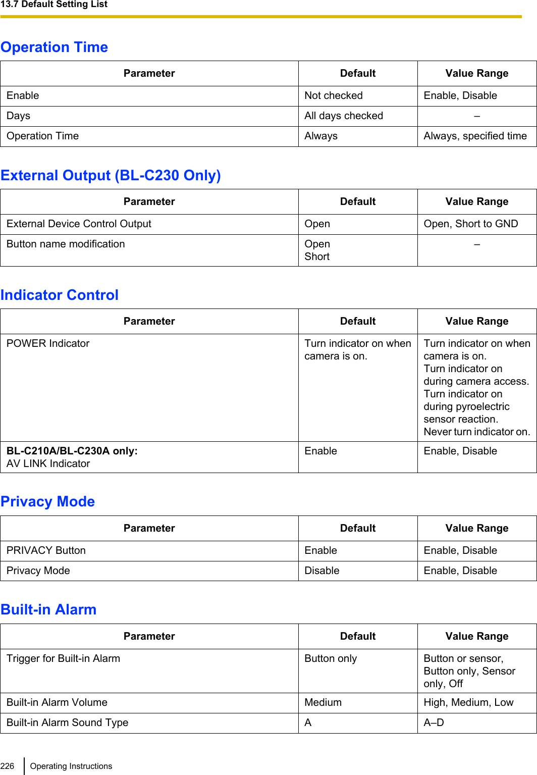 Operation TimeParameter Default Value RangeEnable Not checked Enable, DisableDays All days checked –Operation Time Always Always, specified timeExternal Output (BL-C230 Only)Parameter Default Value RangeExternal Device Control Output Open Open, Short to GNDButton name modification OpenShort–Indicator ControlParameter Default Value RangePOWER Indicator Turn indicator on whencamera is on.Turn indicator on whencamera is on.Turn indicator onduring camera access.Turn indicator onduring pyroelectricsensor reaction.Never turn indicator on.BL-C210A/BL-C230A only:AV LINK IndicatorEnable Enable, DisablePrivacy ModeParameter Default Value RangePRIVACY Button Enable Enable, DisablePrivacy Mode Disable Enable, DisableBuilt-in AlarmParameter Default Value RangeTrigger for Built-in Alarm Button only Button or sensor,Button only, Sensoronly, OffBuilt-in Alarm Volume Medium High, Medium, LowBuilt-in Alarm Sound Type A A–D226 Operating Instructions13.7 Default Setting List