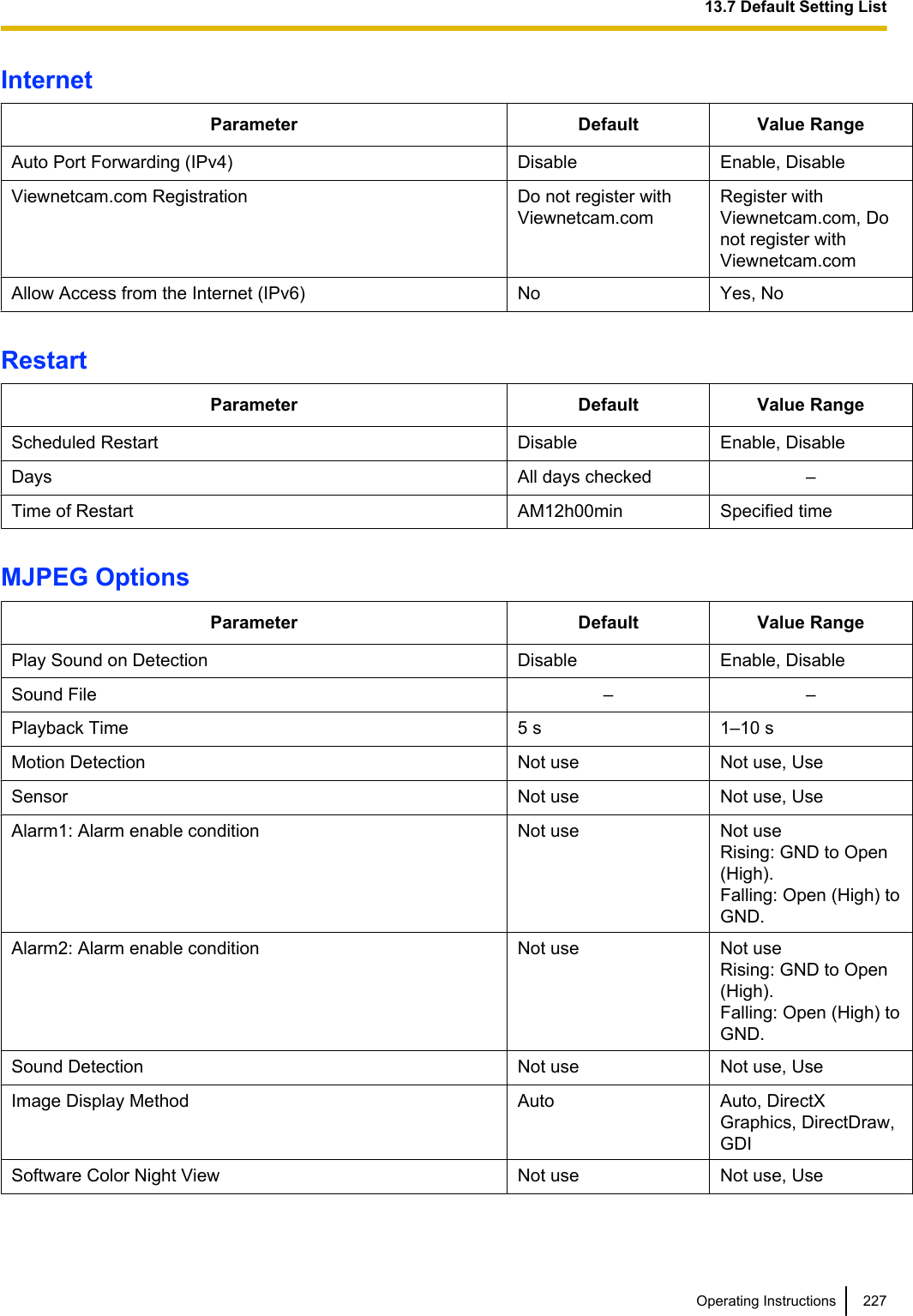 InternetParameter Default Value RangeAuto Port Forwarding (IPv4) Disable Enable, DisableViewnetcam.com Registration Do not register withViewnetcam.comRegister withViewnetcam.com, Donot register withViewnetcam.comAllow Access from the Internet (IPv6) No Yes, NoRestartParameter Default Value RangeScheduled Restart Disable Enable, DisableDays All days checked –Time of Restart AM12h00min Specified timeMJPEG OptionsParameter Default Value RangePlay Sound on Detection Disable Enable, DisableSound File – –Playback Time 5 s 1–10 sMotion Detection Not use Not use, UseSensor Not use Not use, UseAlarm1: Alarm enable condition Not use Not useRising: GND to Open(High).Falling: Open (High) toGND.Alarm2: Alarm enable condition Not use Not useRising: GND to Open(High).Falling: Open (High) toGND.Sound Detection Not use Not use, UseImage Display Method Auto Auto, DirectXGraphics, DirectDraw,GDISoftware Color Night View Not use Not use, UseOperating Instructions 22713.7 Default Setting List