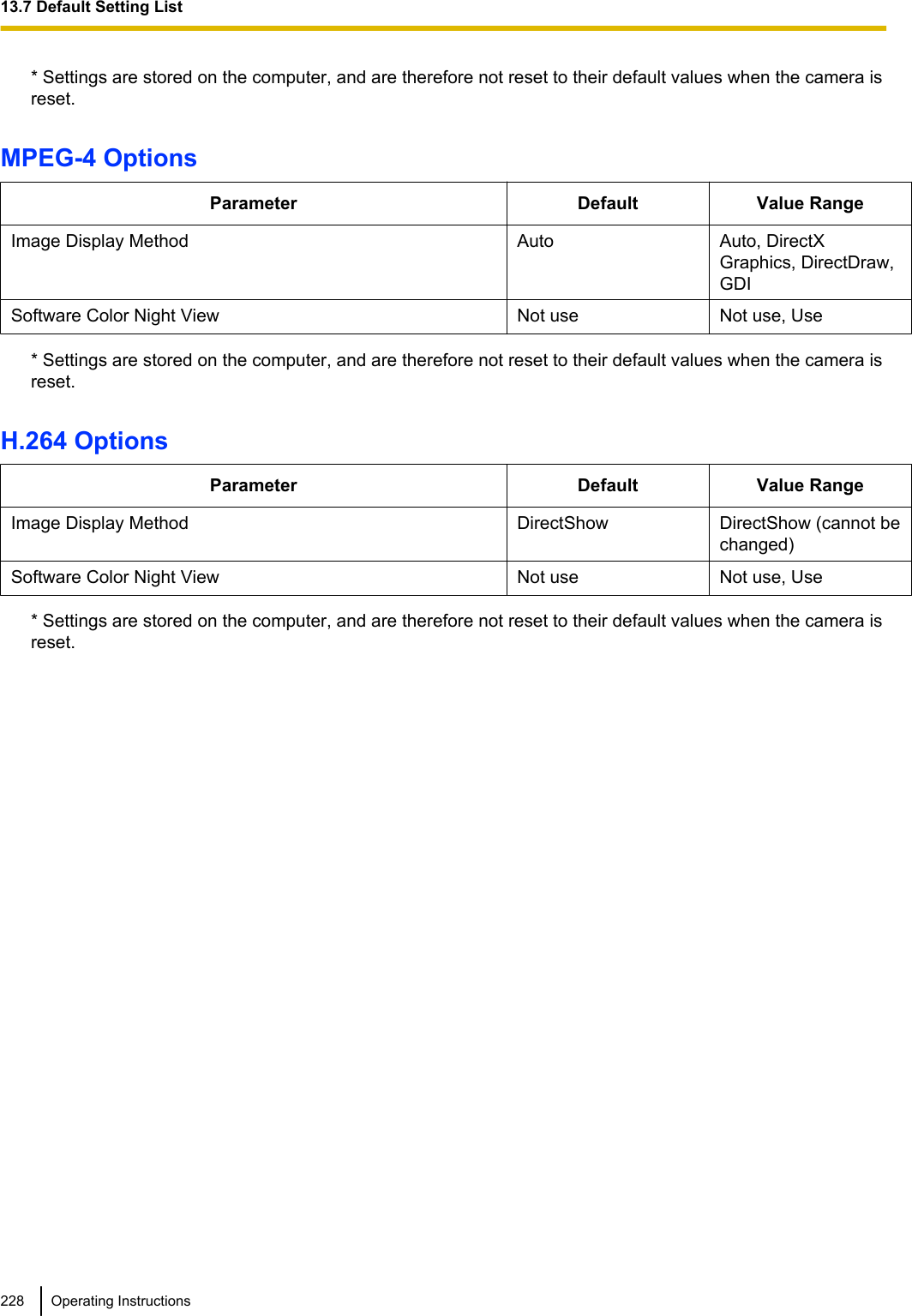 * Settings are stored on the computer, and are therefore not reset to their default values when the camera isreset.MPEG-4 OptionsParameter Default Value RangeImage Display Method Auto Auto, DirectXGraphics, DirectDraw,GDISoftware Color Night View Not use Not use, Use* Settings are stored on the computer, and are therefore not reset to their default values when the camera isreset.H.264 OptionsParameter Default Value RangeImage Display Method DirectShow DirectShow (cannot bechanged)Software Color Night View Not use Not use, Use* Settings are stored on the computer, and are therefore not reset to their default values when the camera isreset.228 Operating Instructions13.7 Default Setting List