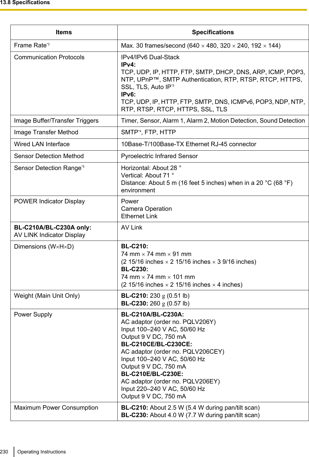 Items SpecificationsFrame Rate*2 Max. 30 frames/second (640 ´ 480, 320 ´ 240, 192 ´ 144)Communication Protocols IPv4/IPv6 Dual-StackIPv4:TCP, UDP, IP, HTTP, FTP, SMTP, DHCP, DNS, ARP, ICMP, POP3,NTP, UPnP™, SMTP Authentication, RTP, RTSP, RTCP, HTTPS,SSL, TLS, Auto IP*3IPv6:TCP, UDP, IP, HTTP, FTP, SMTP, DNS, ICMPv6, POP3, NDP, NTP,RTP, RTSP, RTCP, HTTPS, SSL, TLSImage Buffer/Transfer Triggers Timer, Sensor, Alarm 1, Alarm 2, Motion Detection, Sound DetectionImage Transfer Method SMTP*4, FTP, HTTPWired LAN Interface 10Base-T/100Base-TX Ethernet RJ-45 connectorSensor Detection Method Pyroelectric Infrared SensorSensor Detection Range*5 Horizontal: About 28 °Vertical: About 71 °Distance: About 5 m (16 feet 5 inches) when in a 20 °C (68 °F)environmentPOWER Indicator Display PowerCamera OperationEthernet LinkBL-C210A/BL-C230A only:AV LINK Indicator DisplayAV LinkDimensions (W´H´D) BL-C210:74 mm ´ 74 mm ´ 91 mm(2 15/16 inches ´ 2 15/16 inches ´ 3 9/16 inches)BL-C230:74 mm ´ 74 mm ´ 101 mm(2 15/16 inches ´ 2 15/16 inches ´ 4 inches)Weight (Main Unit Only) BL-C210: 230 g (0.51 lb)BL-C230: 260 g (0.57 lb)Power Supply BL-C210A/BL-C230A:AC adaptor (order no. PQLV206Y)Input 100–240 V AC, 50/60 HzOutput 9 V DC, 750 mABL-C210CE/BL-C230CE:AC adaptor (order no. PQLV206CEY)Input 100–240 V AC, 50/60 HzOutput 9 V DC, 750 mABL-C210E/BL-C230E:AC adaptor (order no. PQLV206EY)Input 220–240 V AC, 50/60 HzOutput 9 V DC, 750 mAMaximum Power Consumption BL-C210: About 2.5 W (5.4 W during pan/tilt scan)BL-C230: About 4.0 W (7.7 W during pan/tilt scan)230 Operating Instructions13.8 Specifications